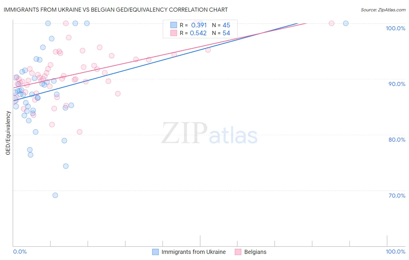 Immigrants from Ukraine vs Belgian GED/Equivalency