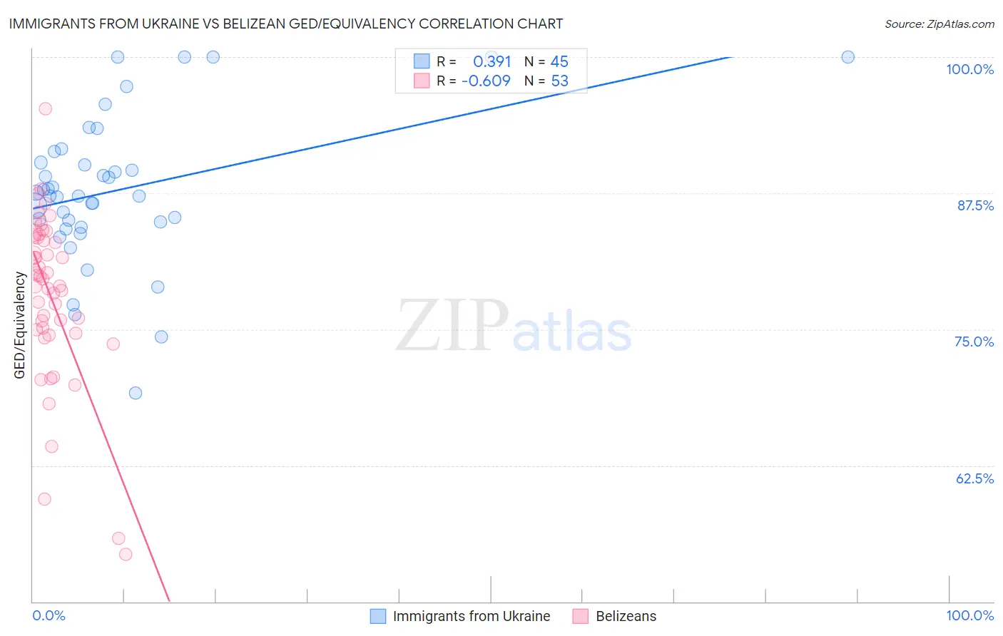 Immigrants from Ukraine vs Belizean GED/Equivalency