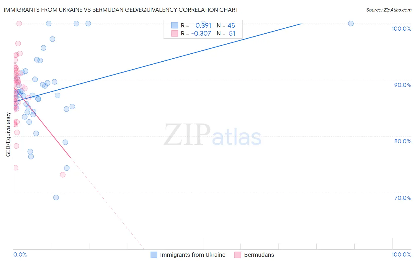 Immigrants from Ukraine vs Bermudan GED/Equivalency