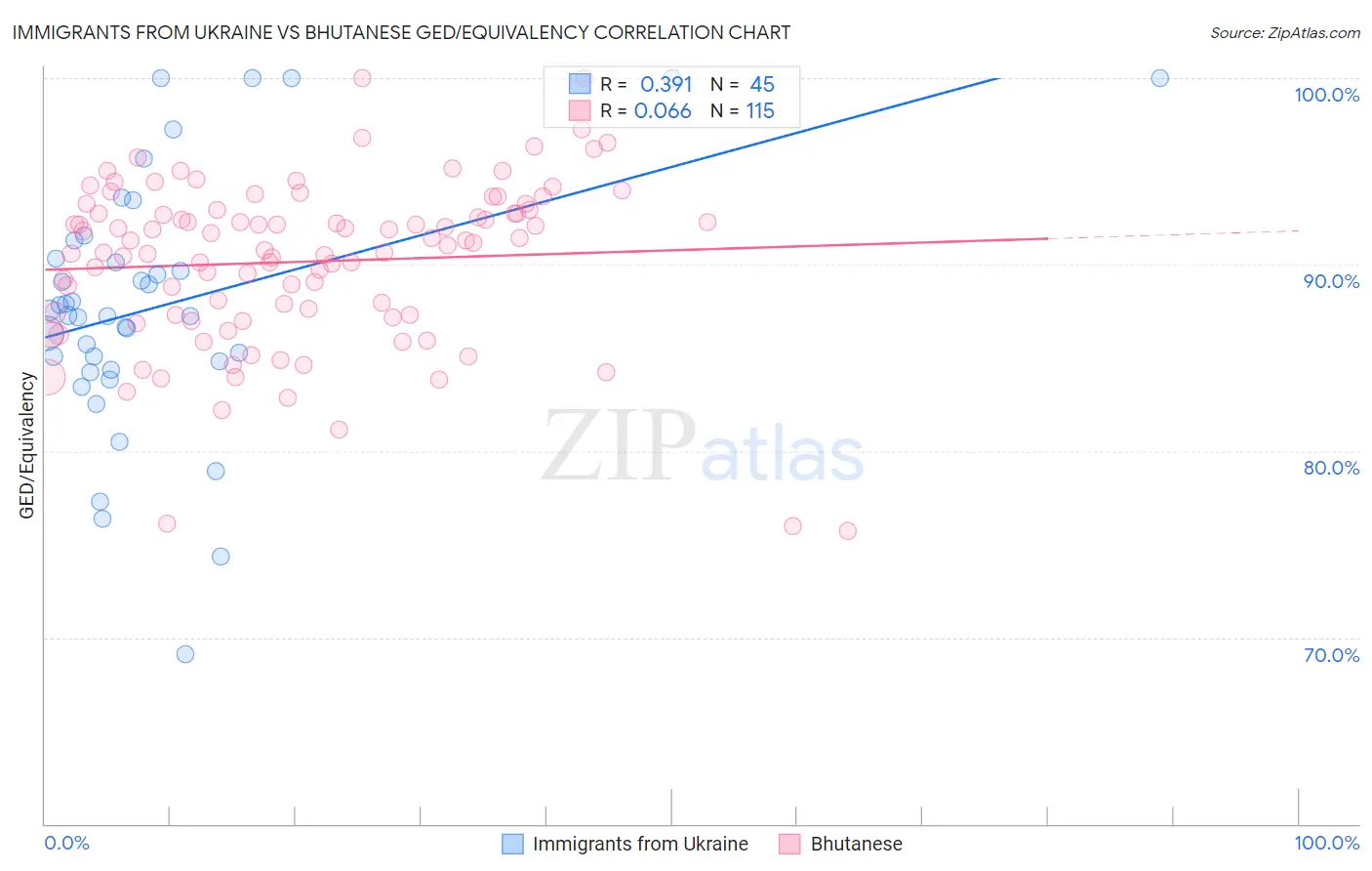 Immigrants from Ukraine vs Bhutanese GED/Equivalency