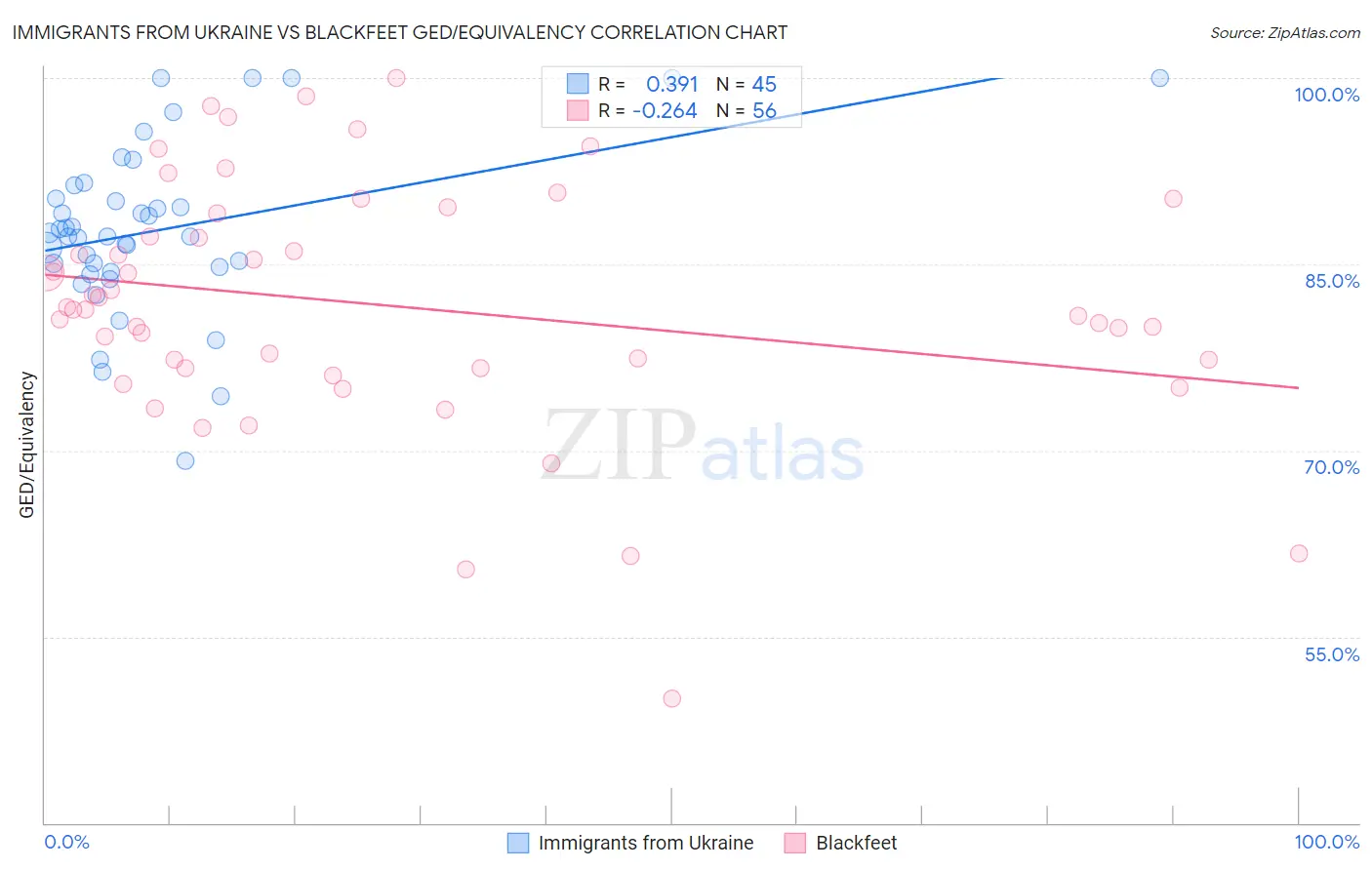 Immigrants from Ukraine vs Blackfeet GED/Equivalency