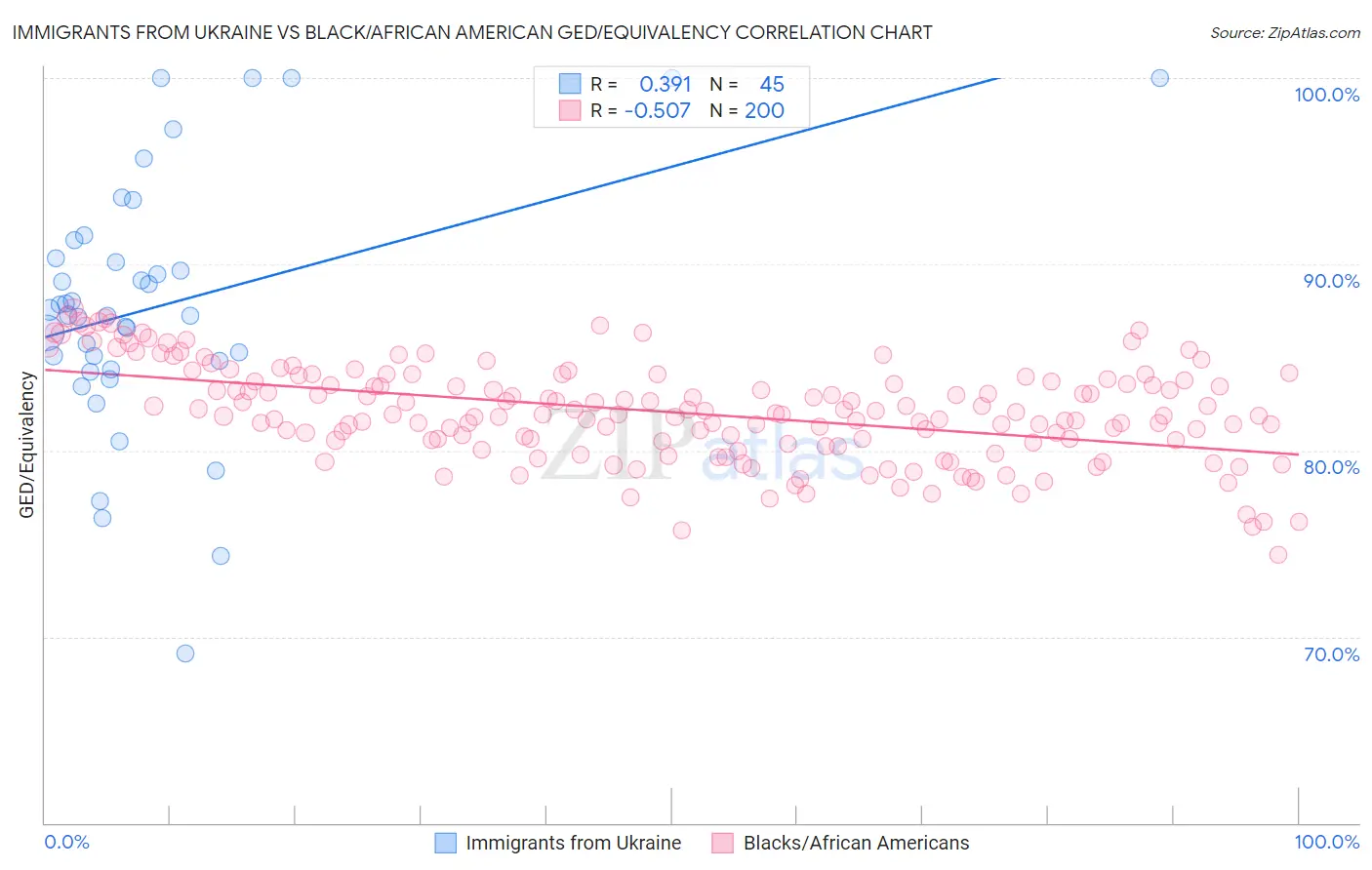 Immigrants from Ukraine vs Black/African American GED/Equivalency