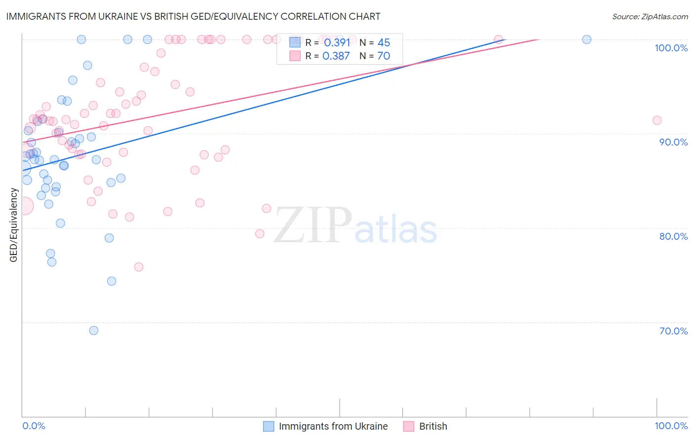 Immigrants from Ukraine vs British GED/Equivalency
