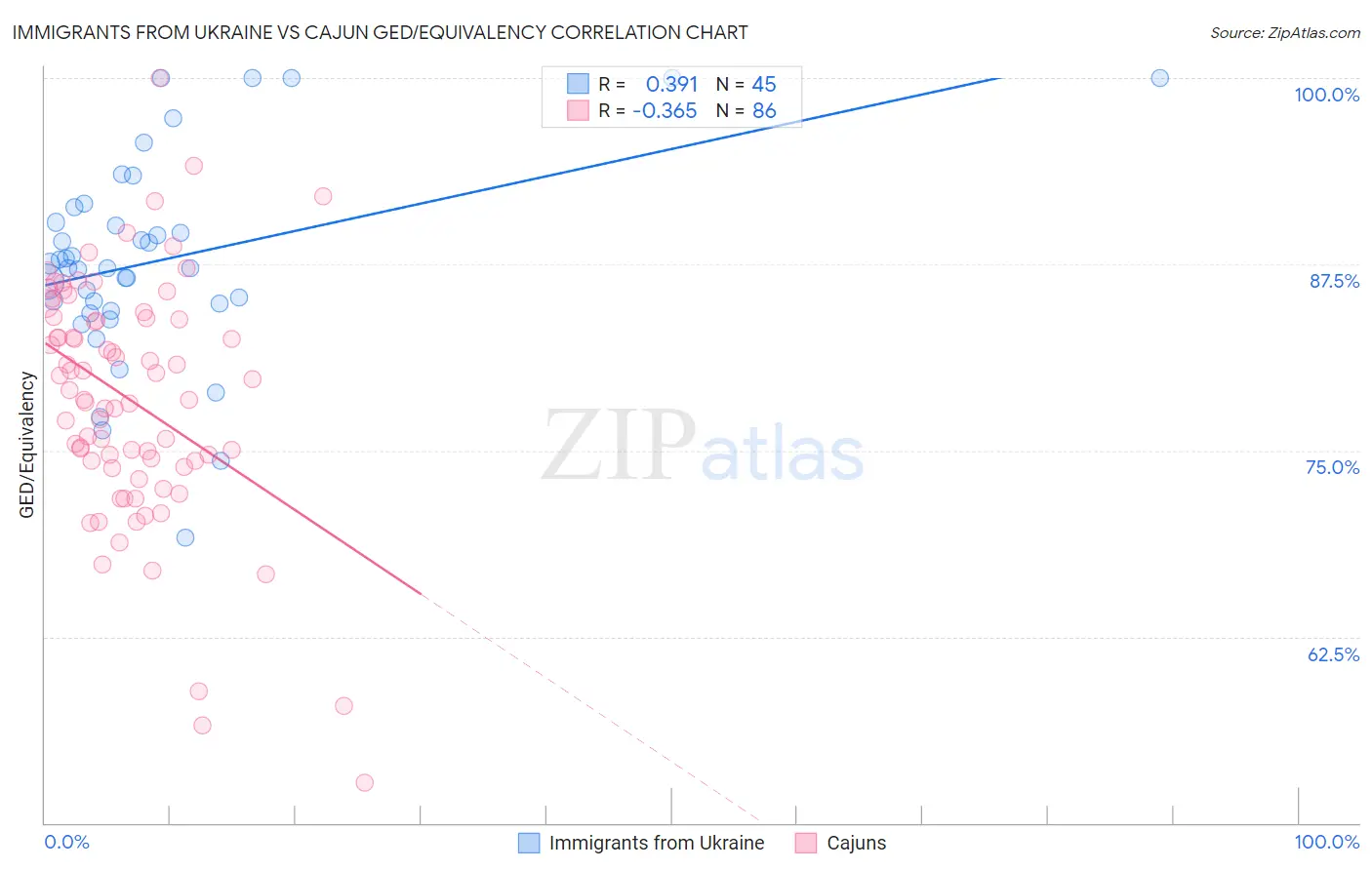 Immigrants from Ukraine vs Cajun GED/Equivalency