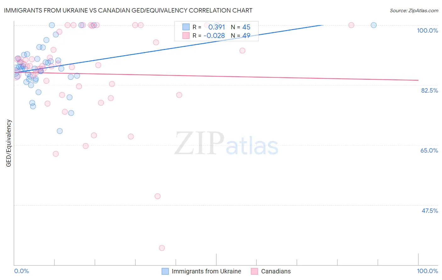 Immigrants from Ukraine vs Canadian GED/Equivalency