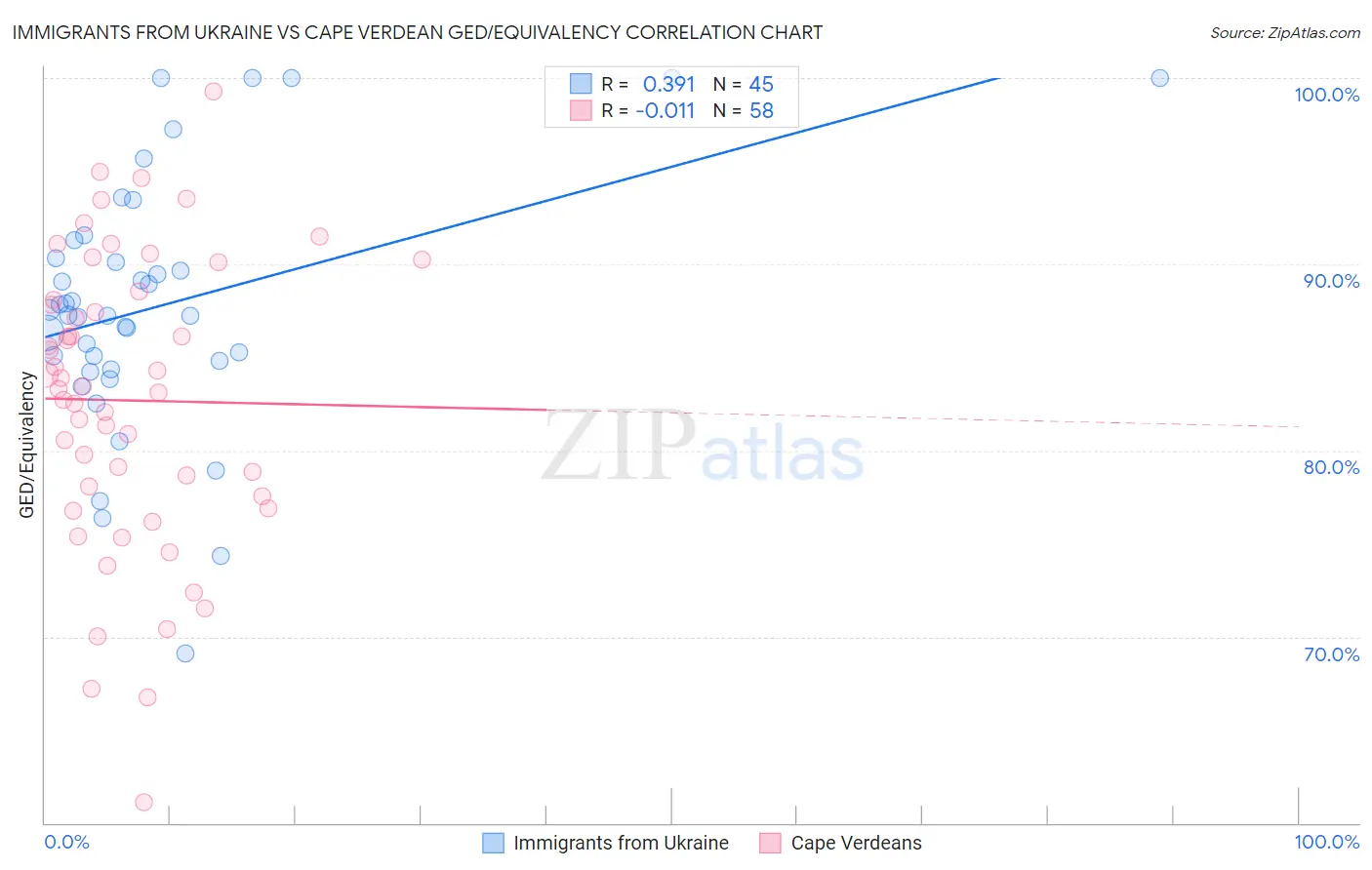 Immigrants from Ukraine vs Cape Verdean GED/Equivalency