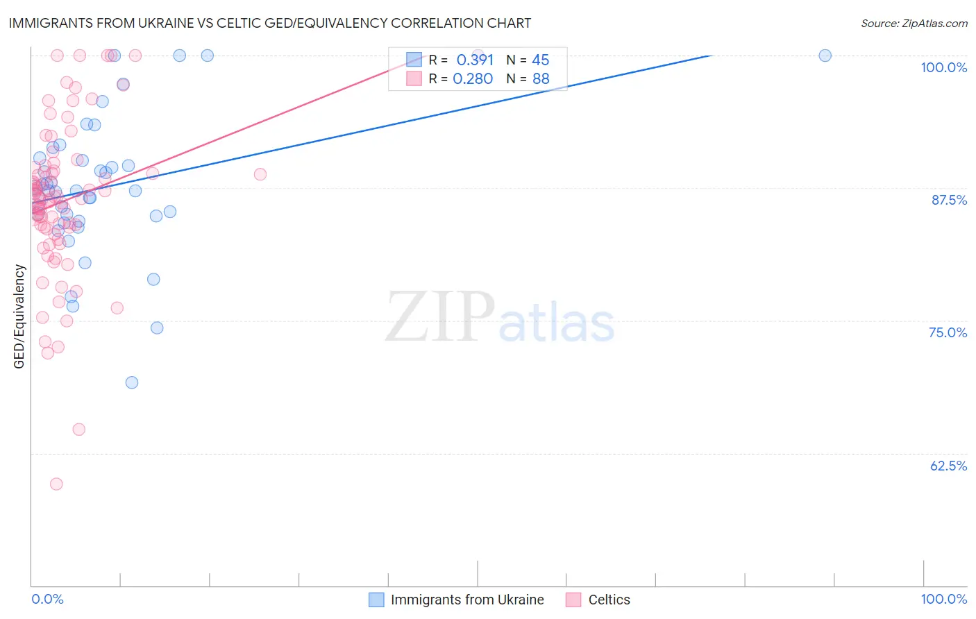 Immigrants from Ukraine vs Celtic GED/Equivalency
