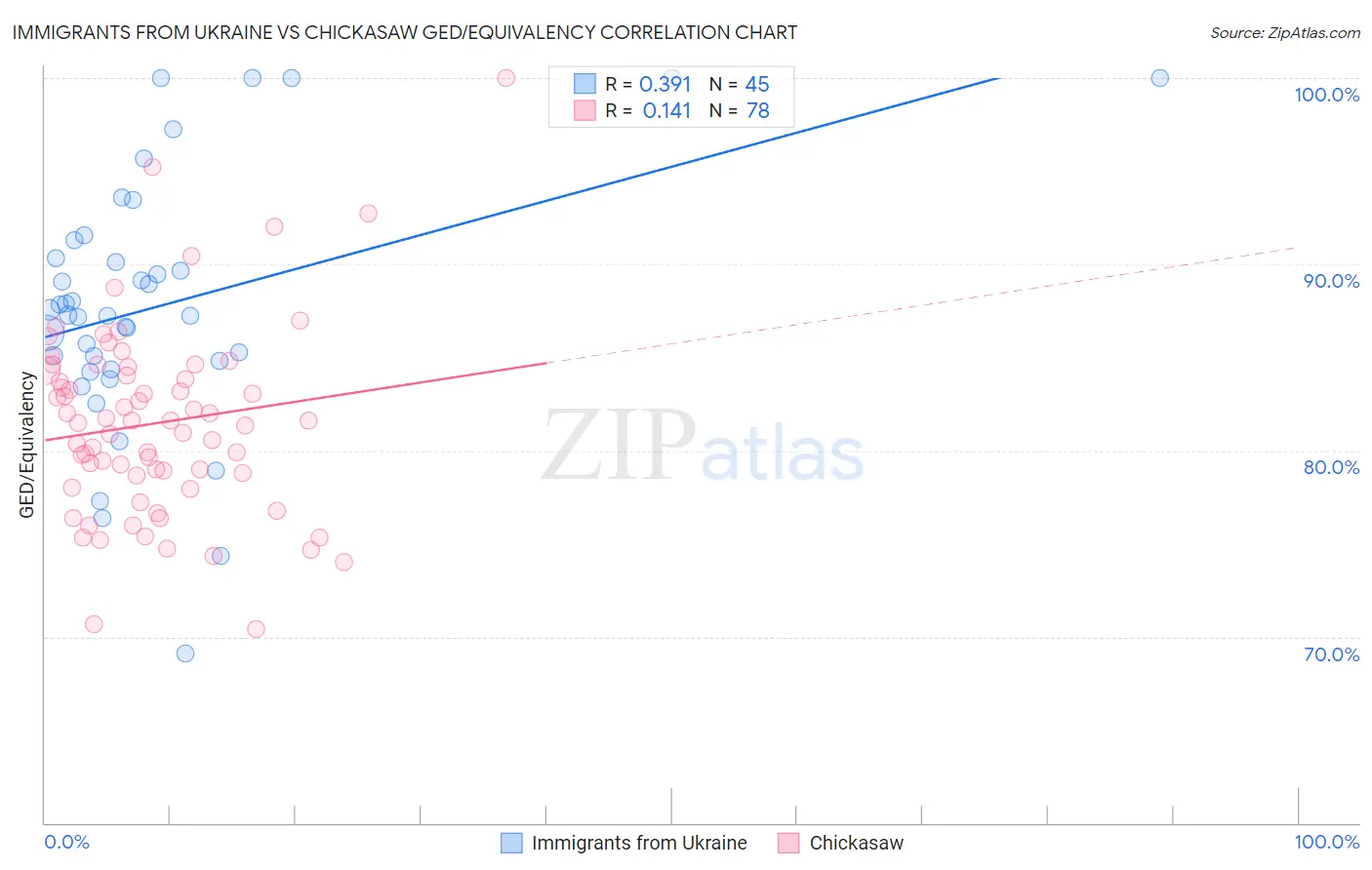 Immigrants from Ukraine vs Chickasaw GED/Equivalency