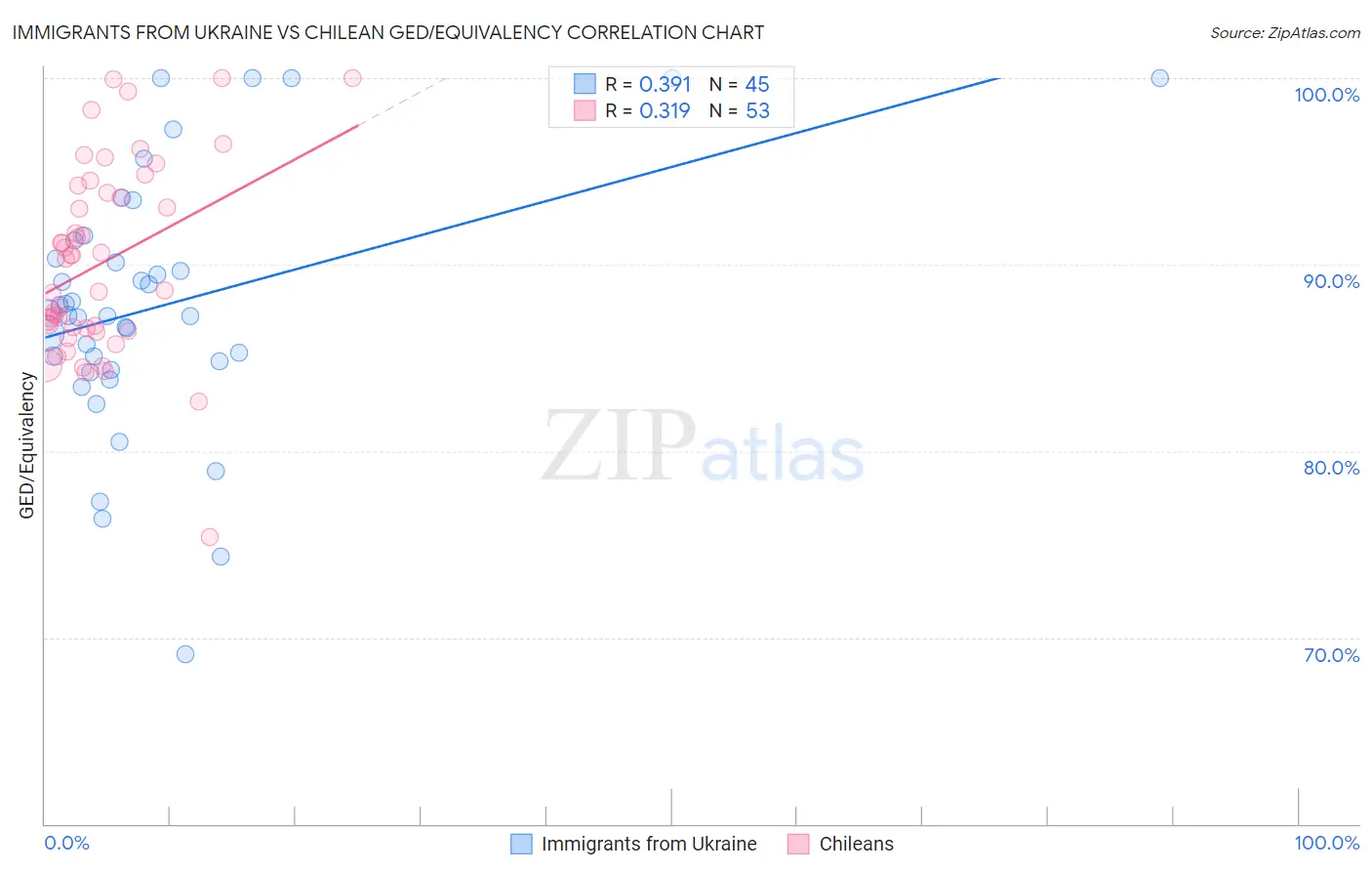 Immigrants from Ukraine vs Chilean GED/Equivalency
