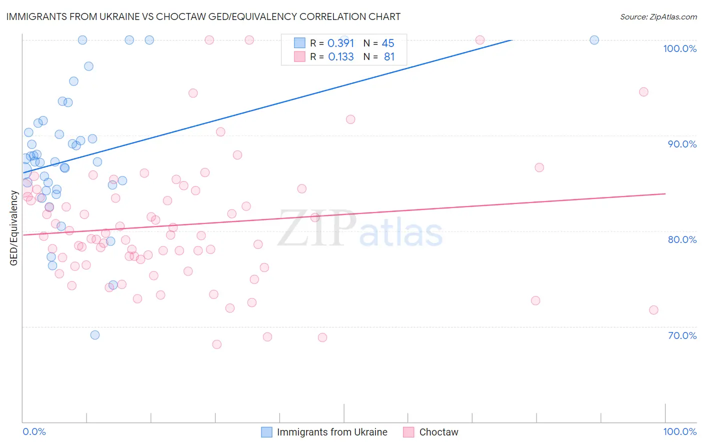 Immigrants from Ukraine vs Choctaw GED/Equivalency