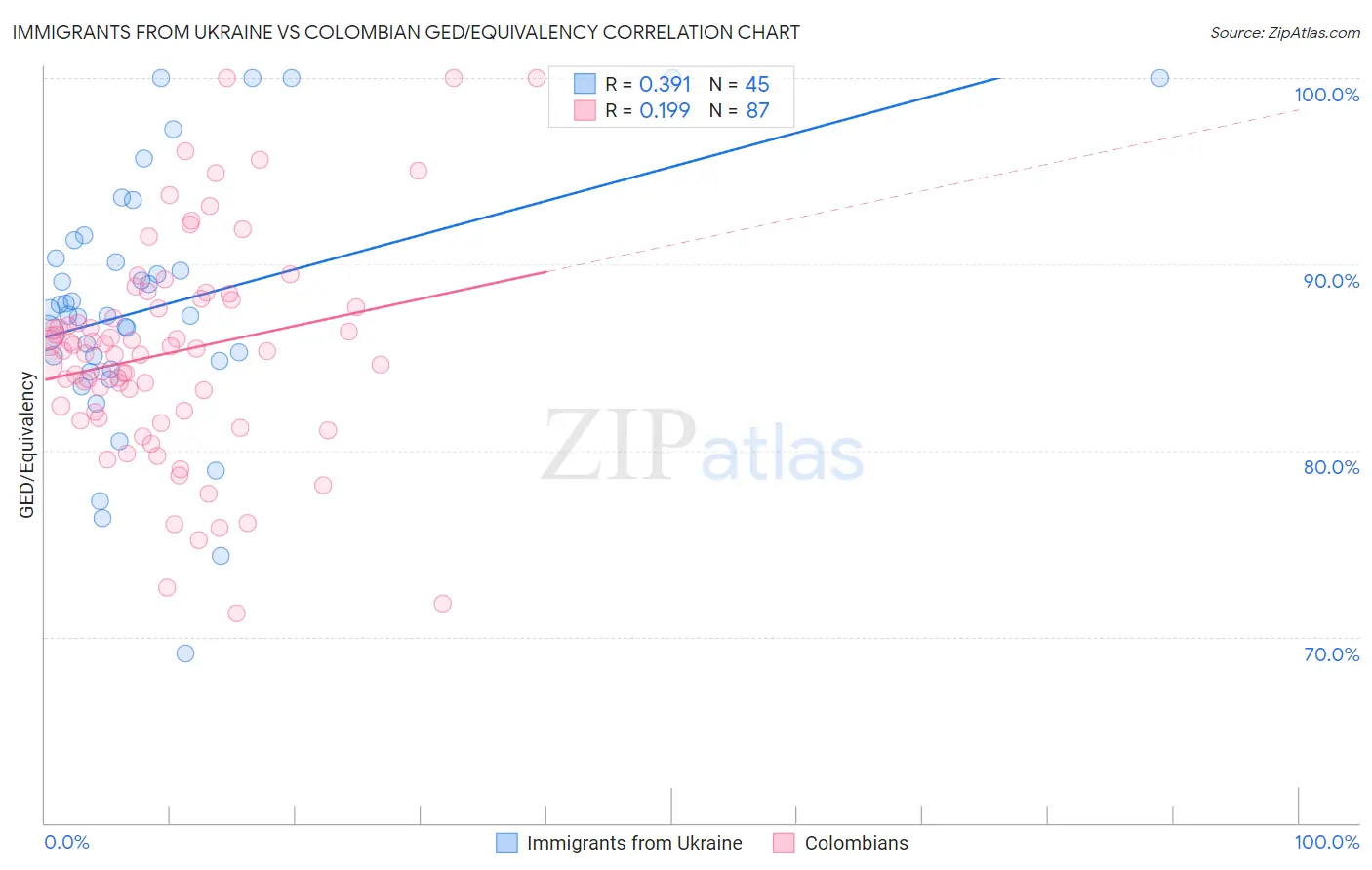 Immigrants from Ukraine vs Colombian GED/Equivalency