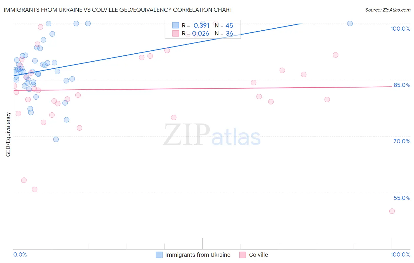 Immigrants from Ukraine vs Colville GED/Equivalency