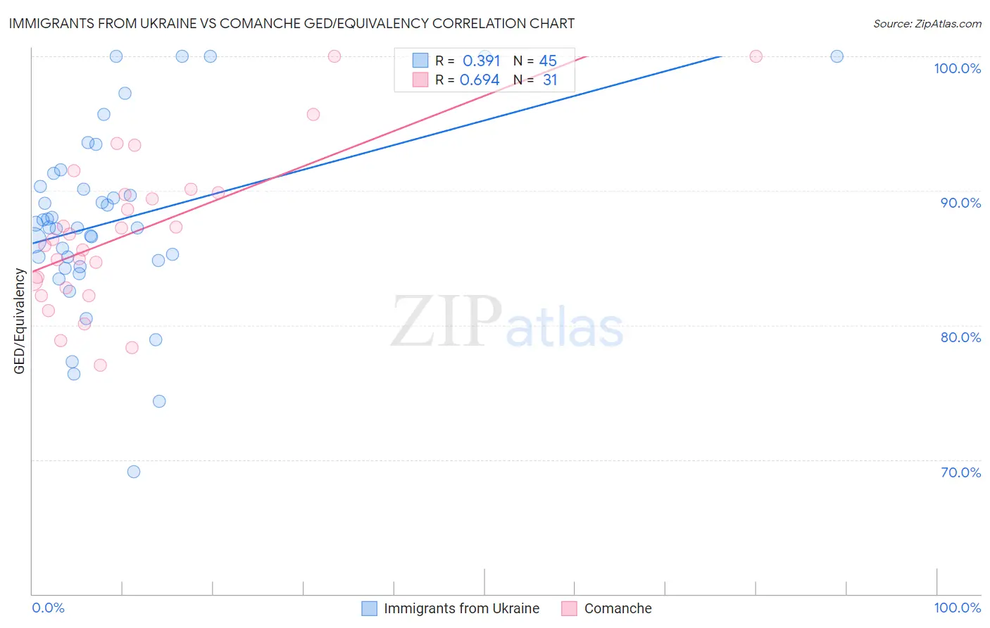 Immigrants from Ukraine vs Comanche GED/Equivalency