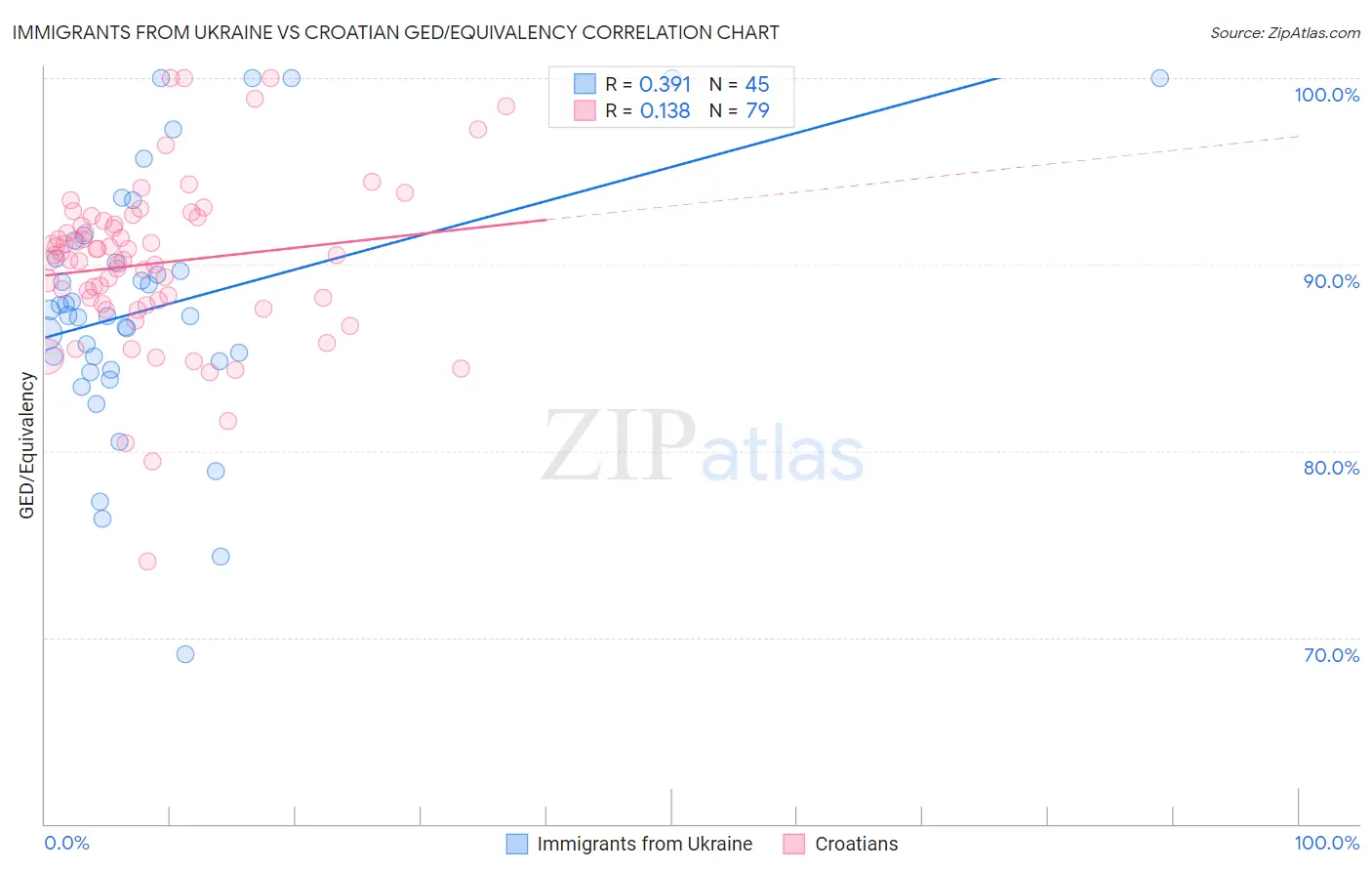 Immigrants from Ukraine vs Croatian GED/Equivalency