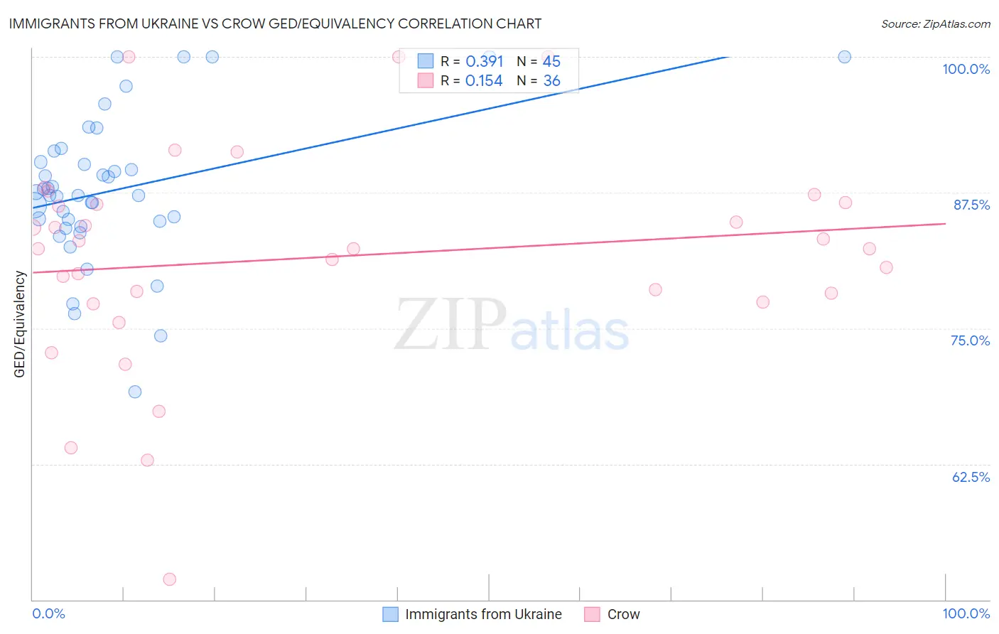 Immigrants from Ukraine vs Crow GED/Equivalency