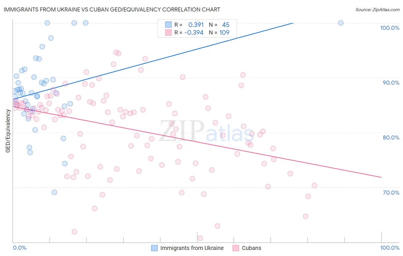 Immigrants from Ukraine vs Cuban GED/Equivalency