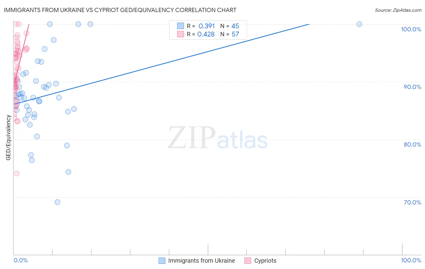 Immigrants from Ukraine vs Cypriot GED/Equivalency