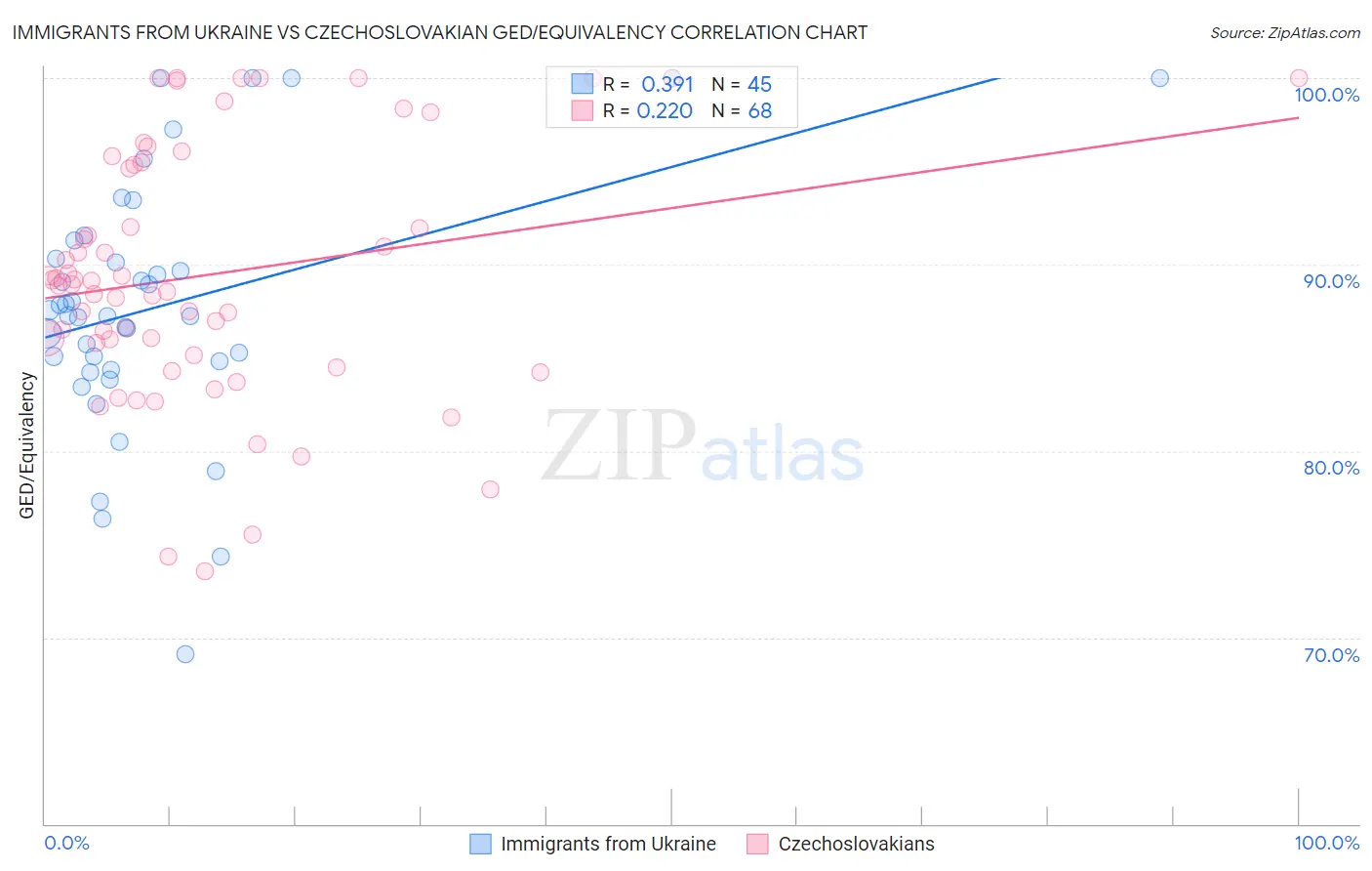 Immigrants from Ukraine vs Czechoslovakian GED/Equivalency