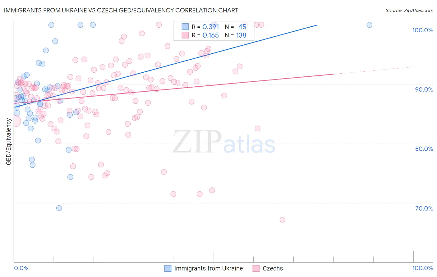Immigrants from Ukraine vs Czech GED/Equivalency