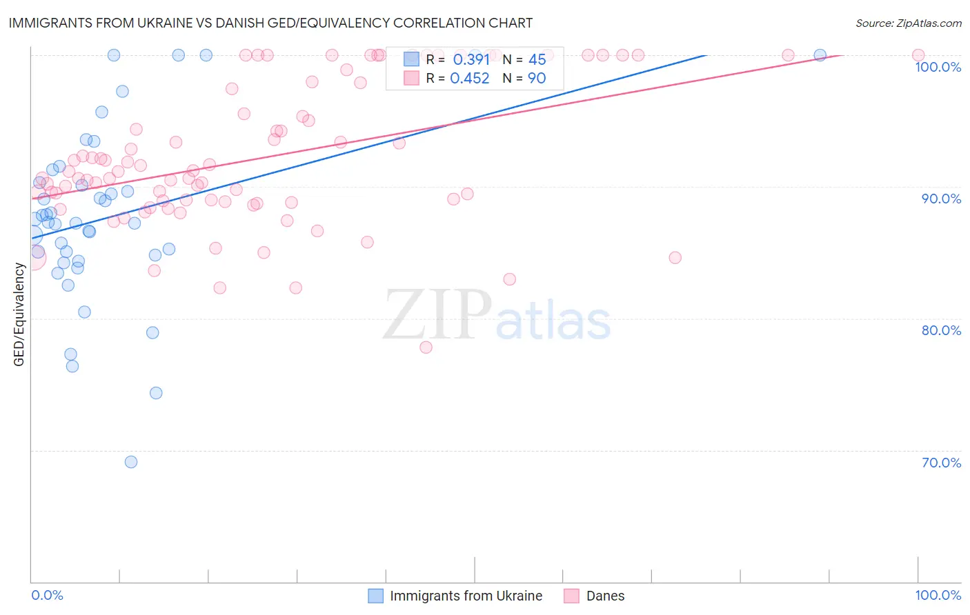 Immigrants from Ukraine vs Danish GED/Equivalency