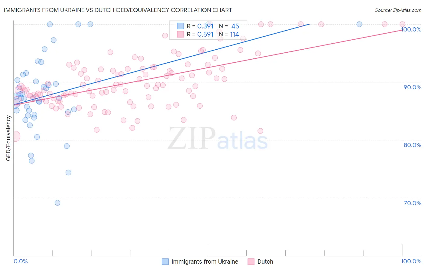 Immigrants from Ukraine vs Dutch GED/Equivalency