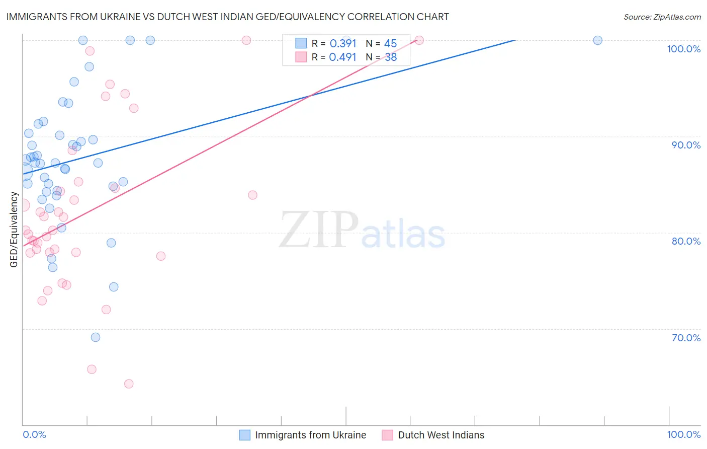 Immigrants from Ukraine vs Dutch West Indian GED/Equivalency