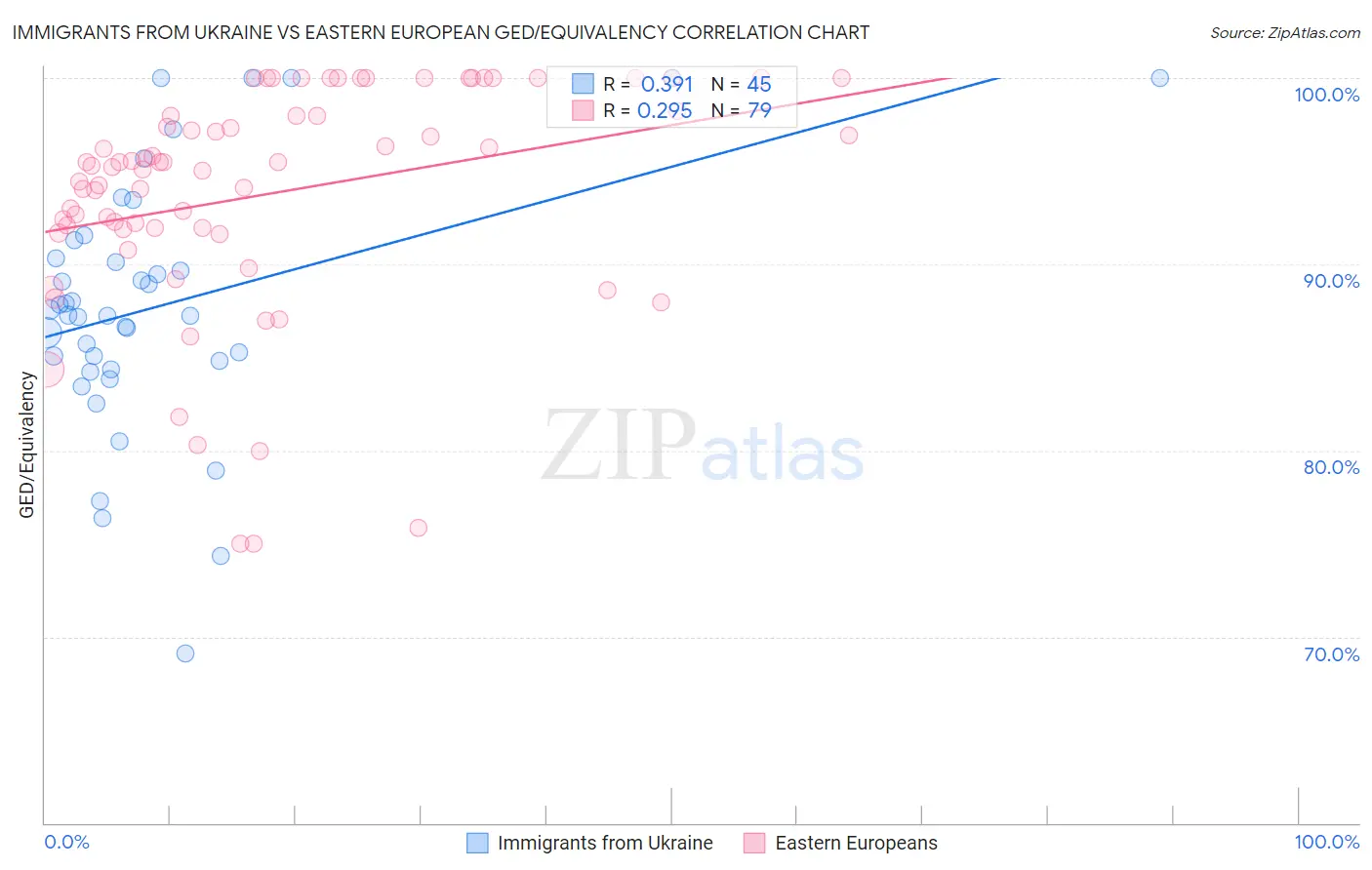 Immigrants from Ukraine vs Eastern European GED/Equivalency