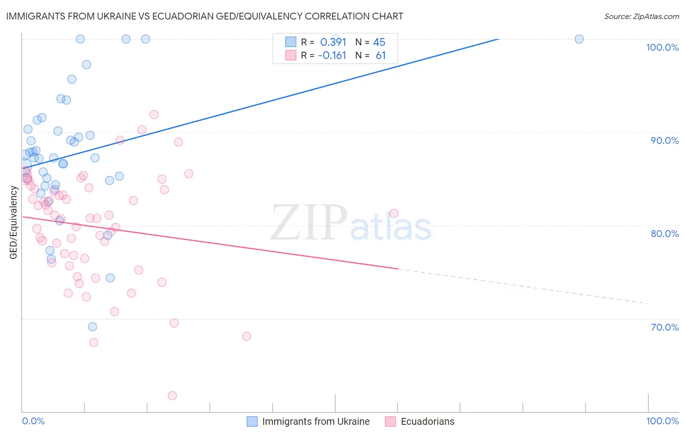 Immigrants from Ukraine vs Ecuadorian GED/Equivalency