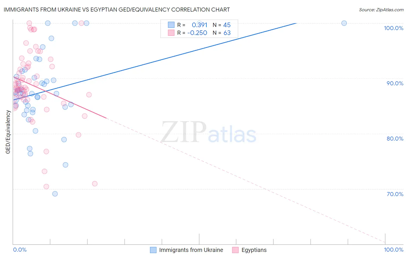 Immigrants from Ukraine vs Egyptian GED/Equivalency