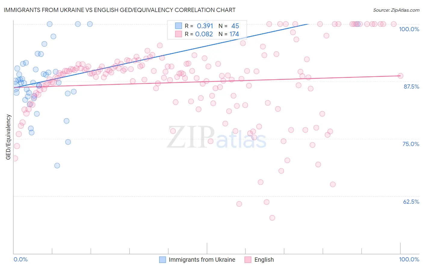 Immigrants from Ukraine vs English GED/Equivalency