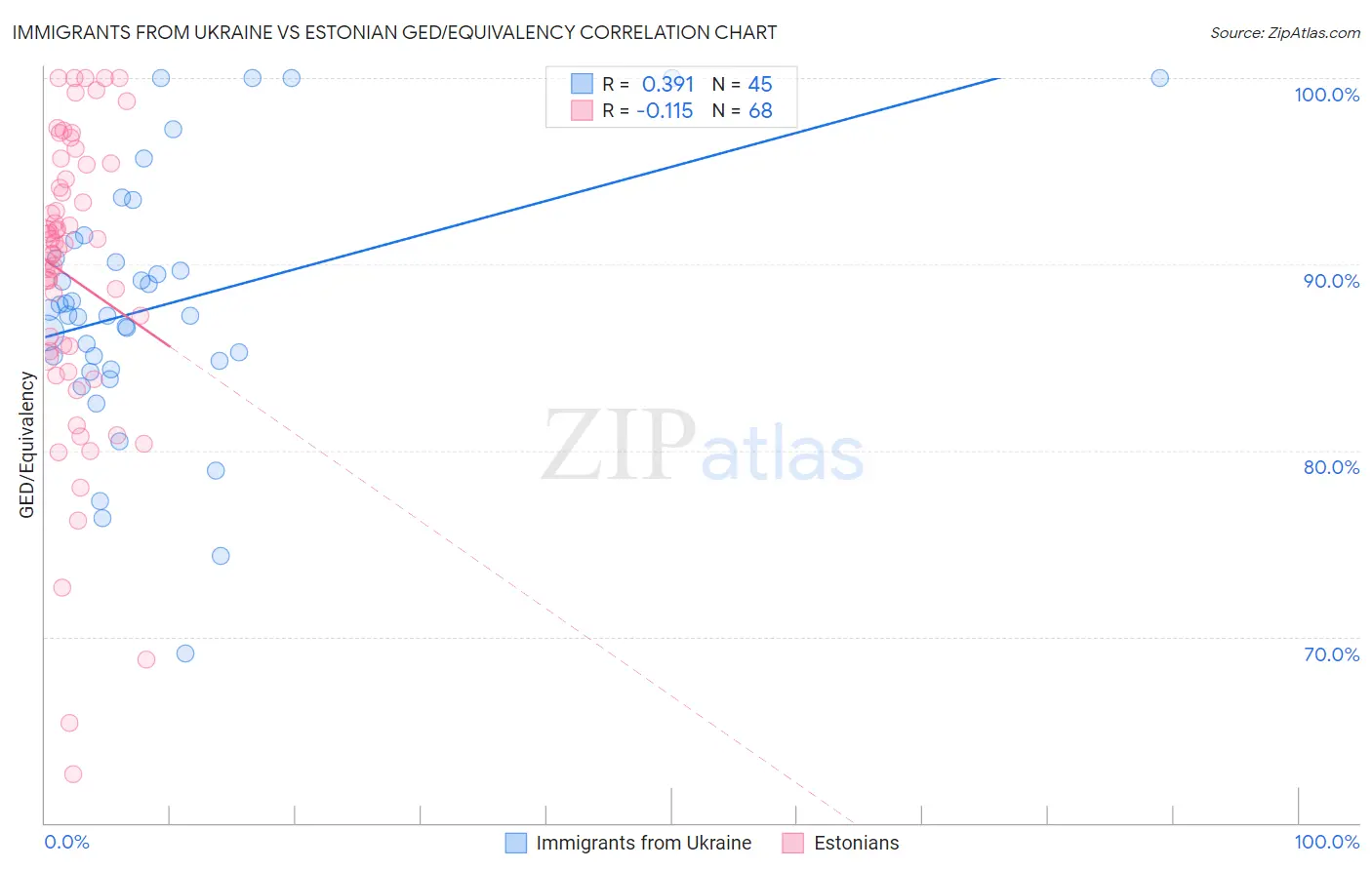 Immigrants from Ukraine vs Estonian GED/Equivalency