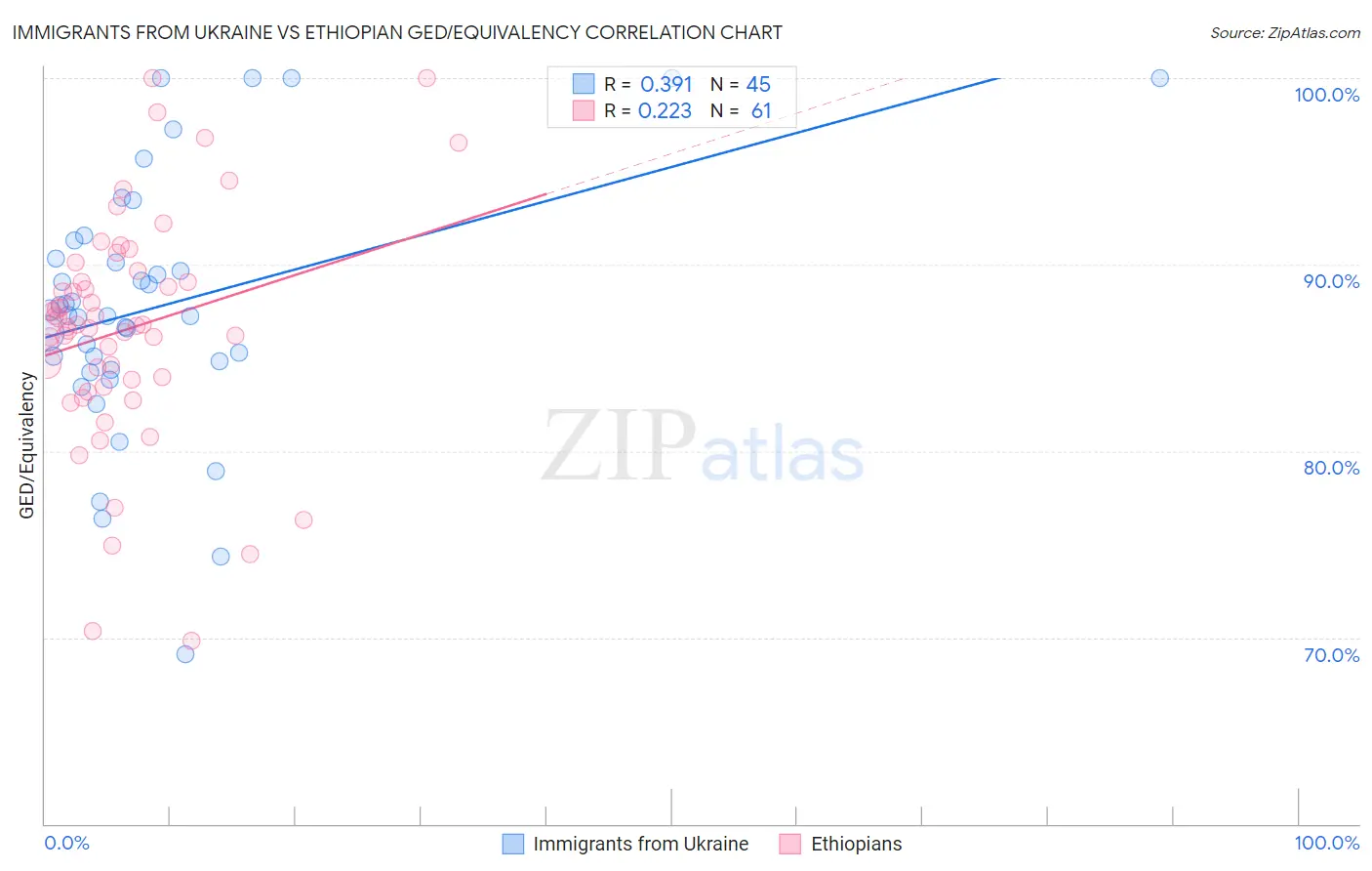 Immigrants from Ukraine vs Ethiopian GED/Equivalency