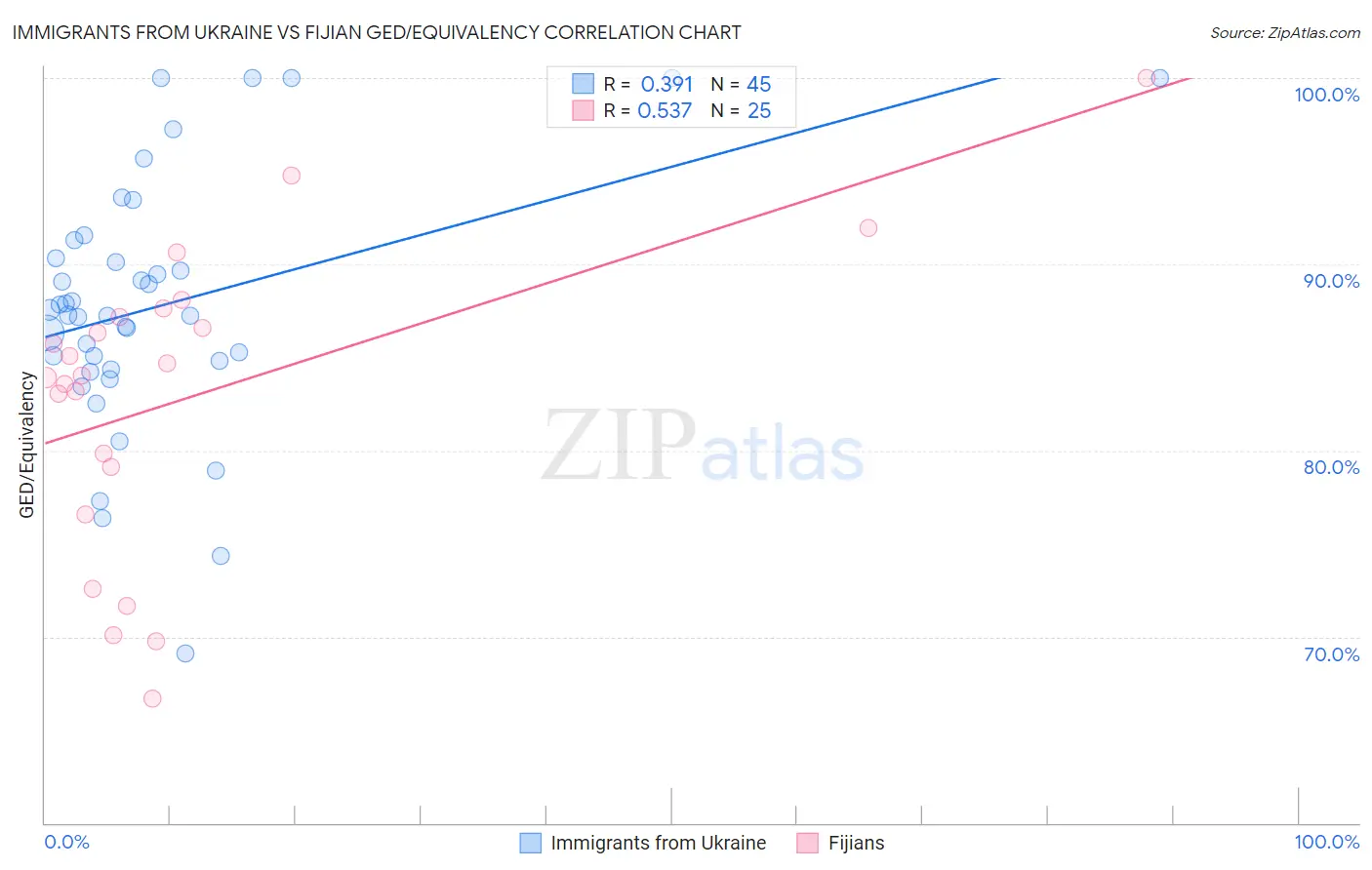 Immigrants from Ukraine vs Fijian GED/Equivalency