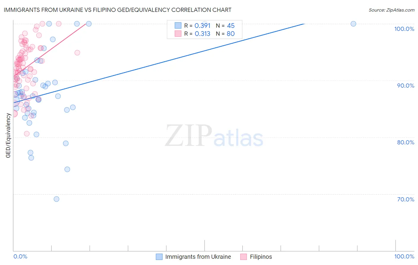 Immigrants from Ukraine vs Filipino GED/Equivalency