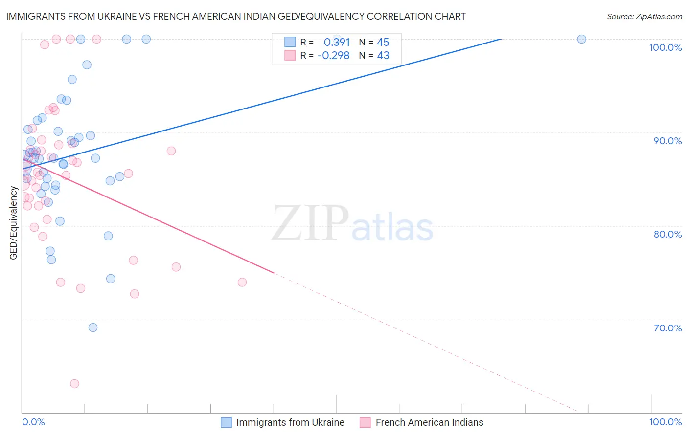 Immigrants from Ukraine vs French American Indian GED/Equivalency
