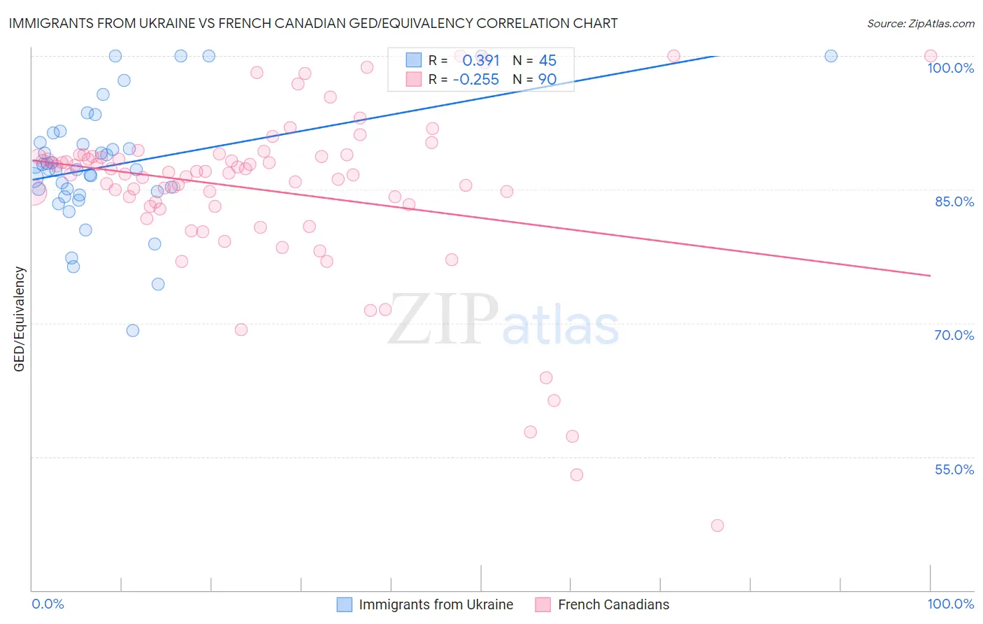 Immigrants from Ukraine vs French Canadian GED/Equivalency