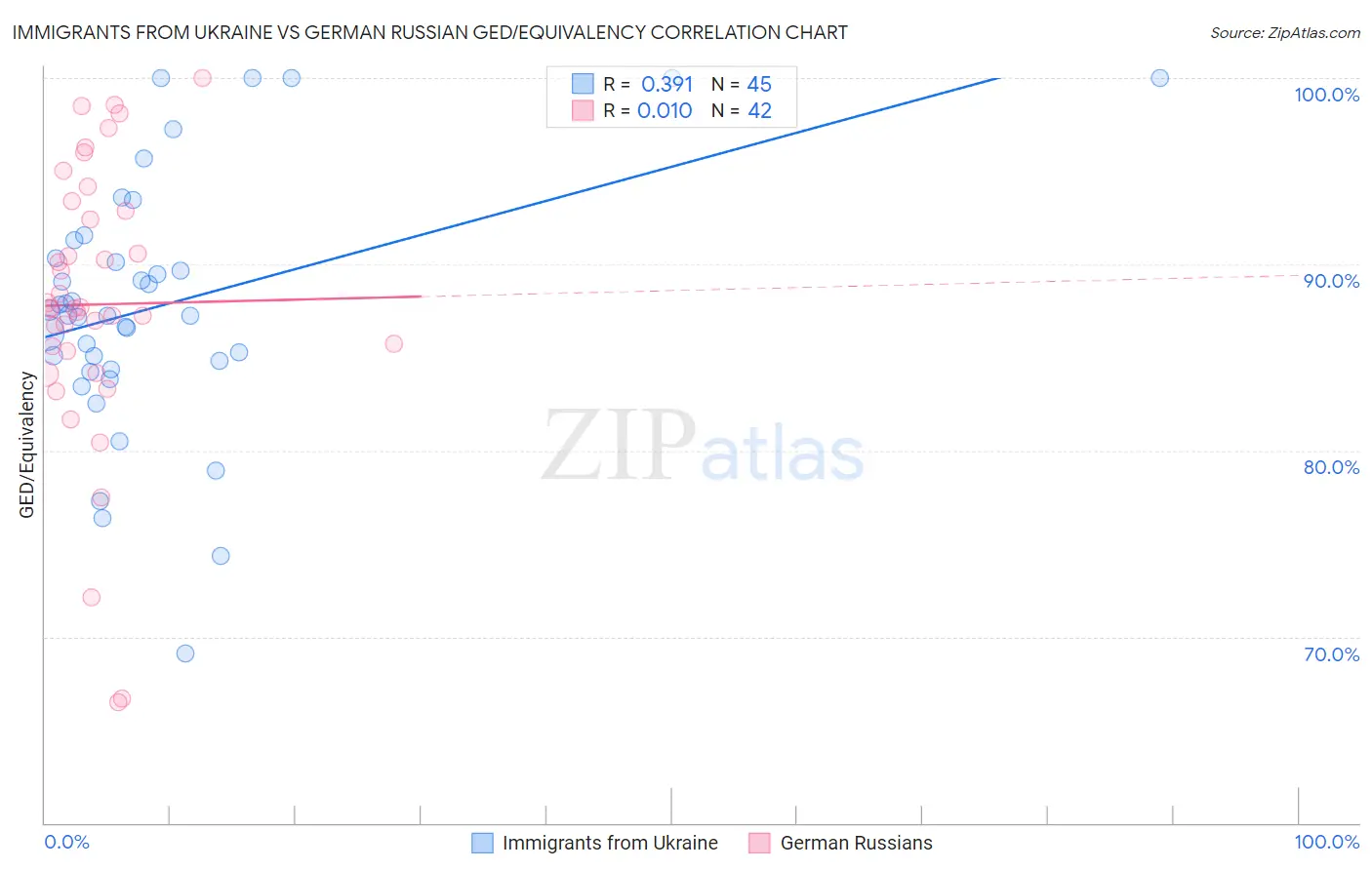 Immigrants from Ukraine vs German Russian GED/Equivalency