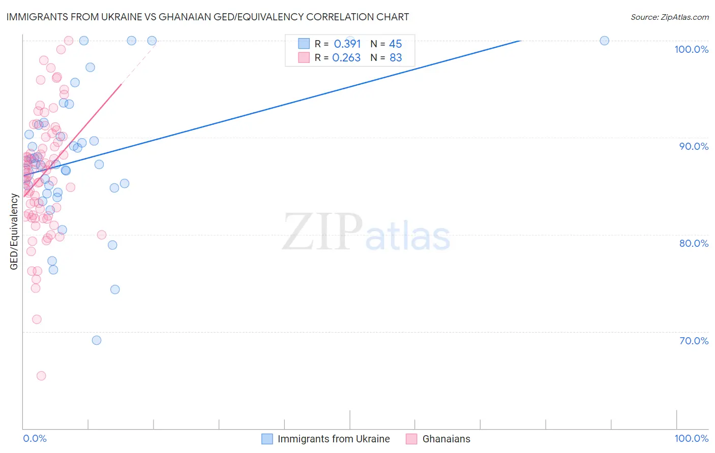 Immigrants from Ukraine vs Ghanaian GED/Equivalency