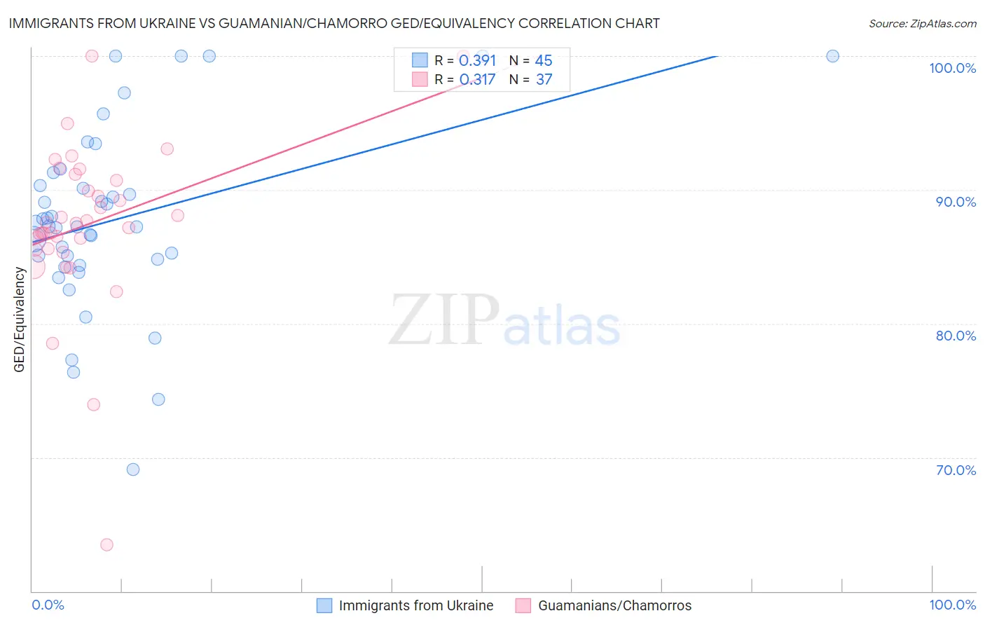 Immigrants from Ukraine vs Guamanian/Chamorro GED/Equivalency