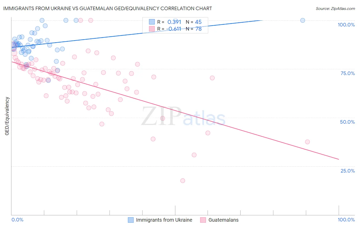 Immigrants from Ukraine vs Guatemalan GED/Equivalency
