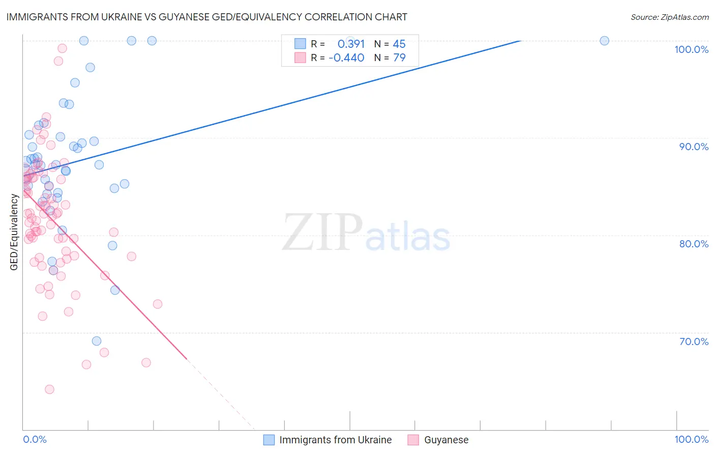 Immigrants from Ukraine vs Guyanese GED/Equivalency