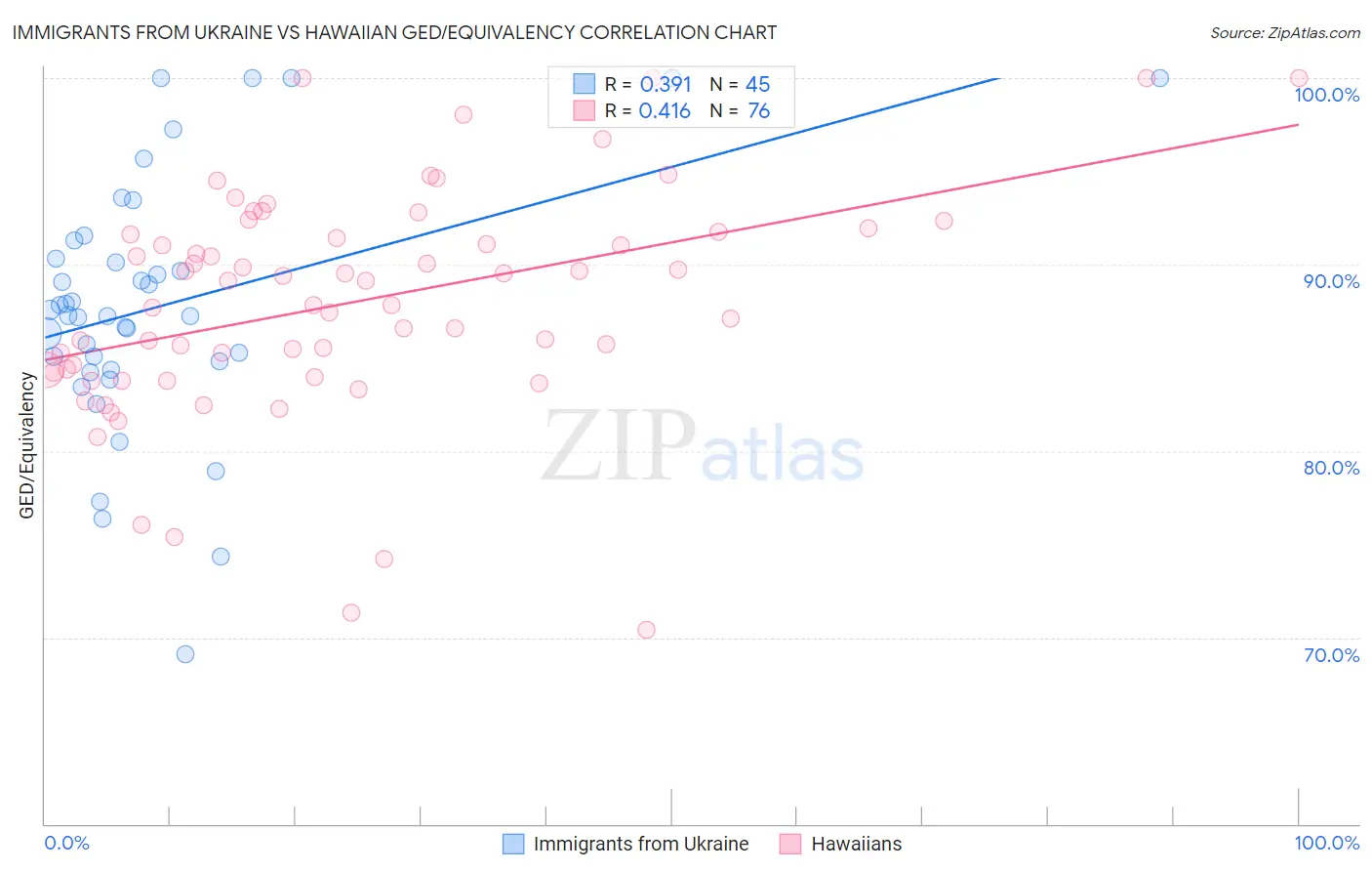Immigrants from Ukraine vs Hawaiian GED/Equivalency