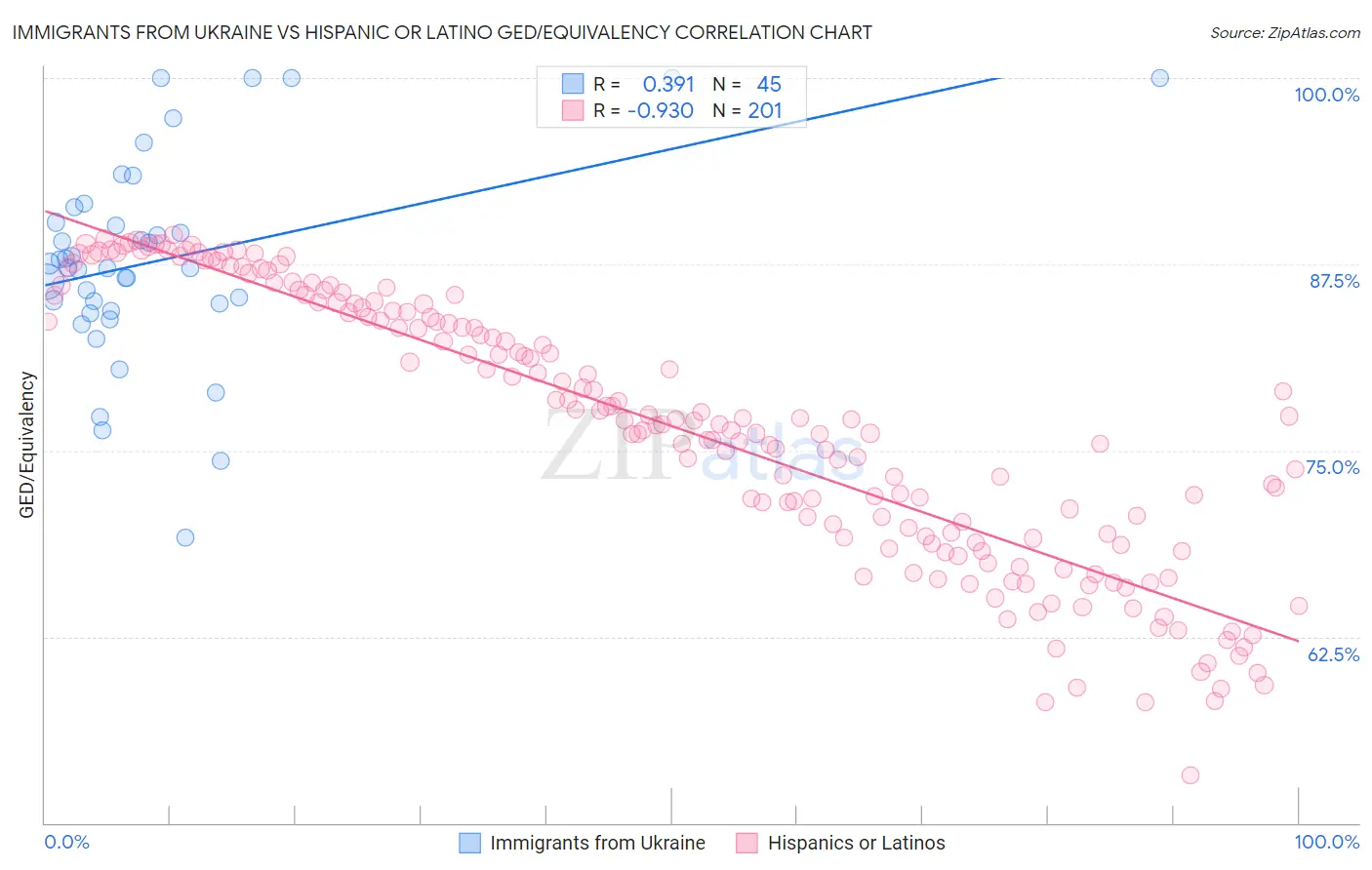 Immigrants from Ukraine vs Hispanic or Latino GED/Equivalency