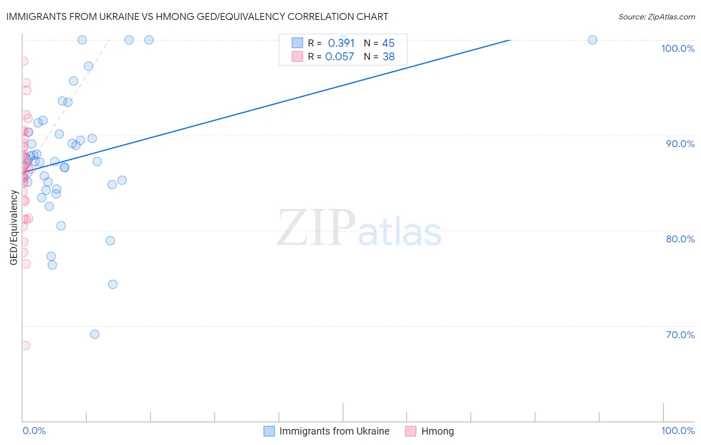 Immigrants from Ukraine vs Hmong GED/Equivalency