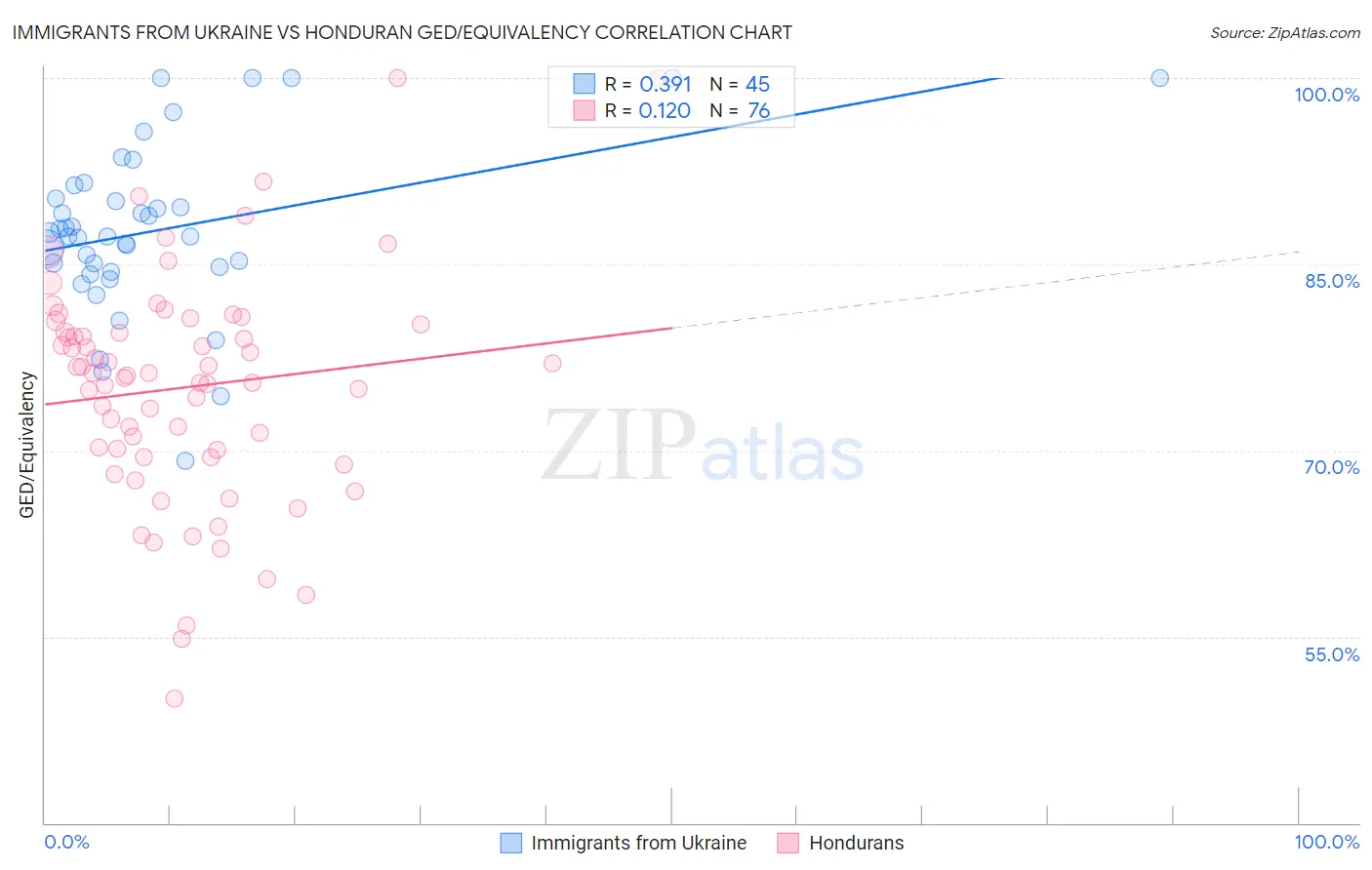 Immigrants from Ukraine vs Honduran GED/Equivalency