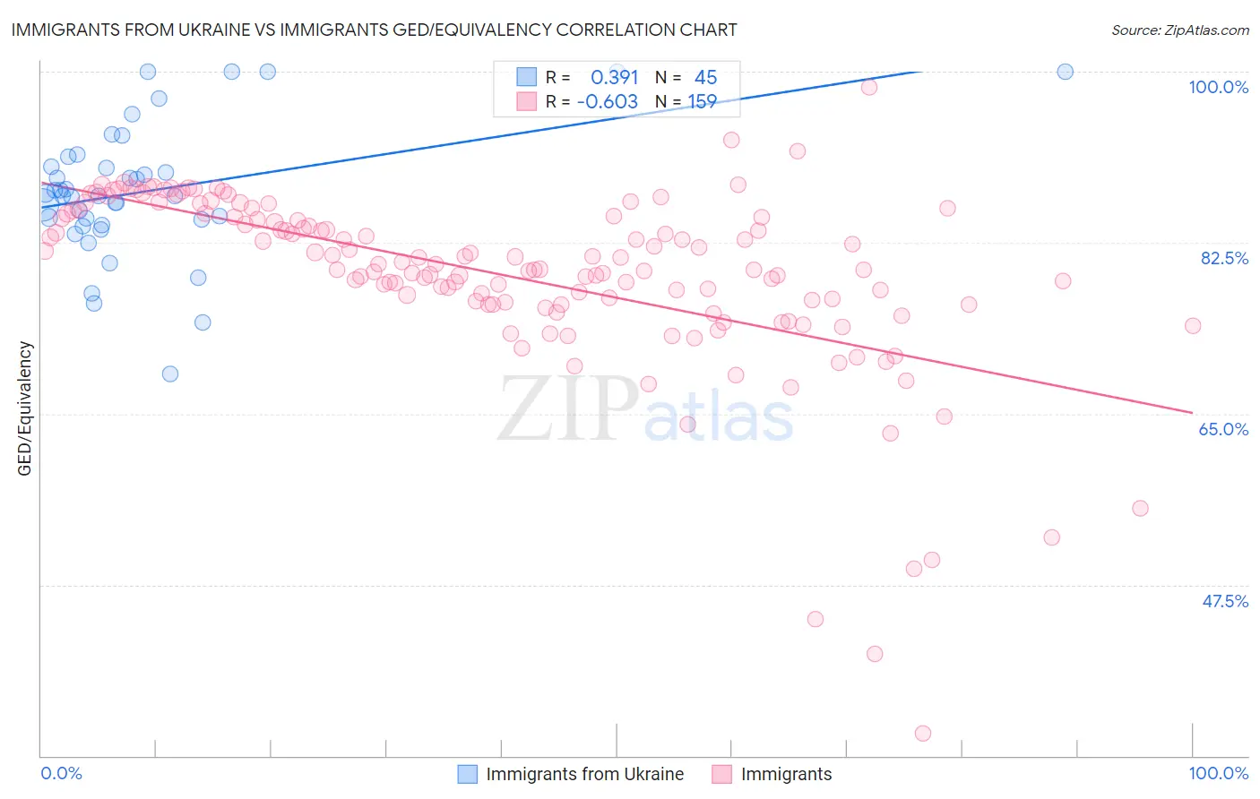 Immigrants from Ukraine vs Immigrants GED/Equivalency