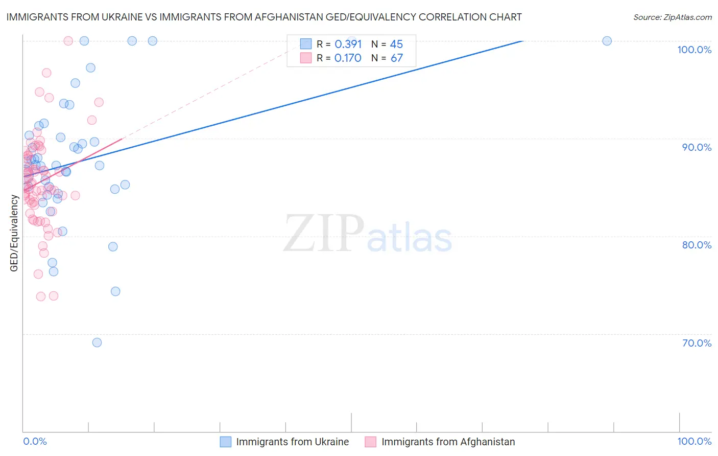 Immigrants from Ukraine vs Immigrants from Afghanistan GED/Equivalency