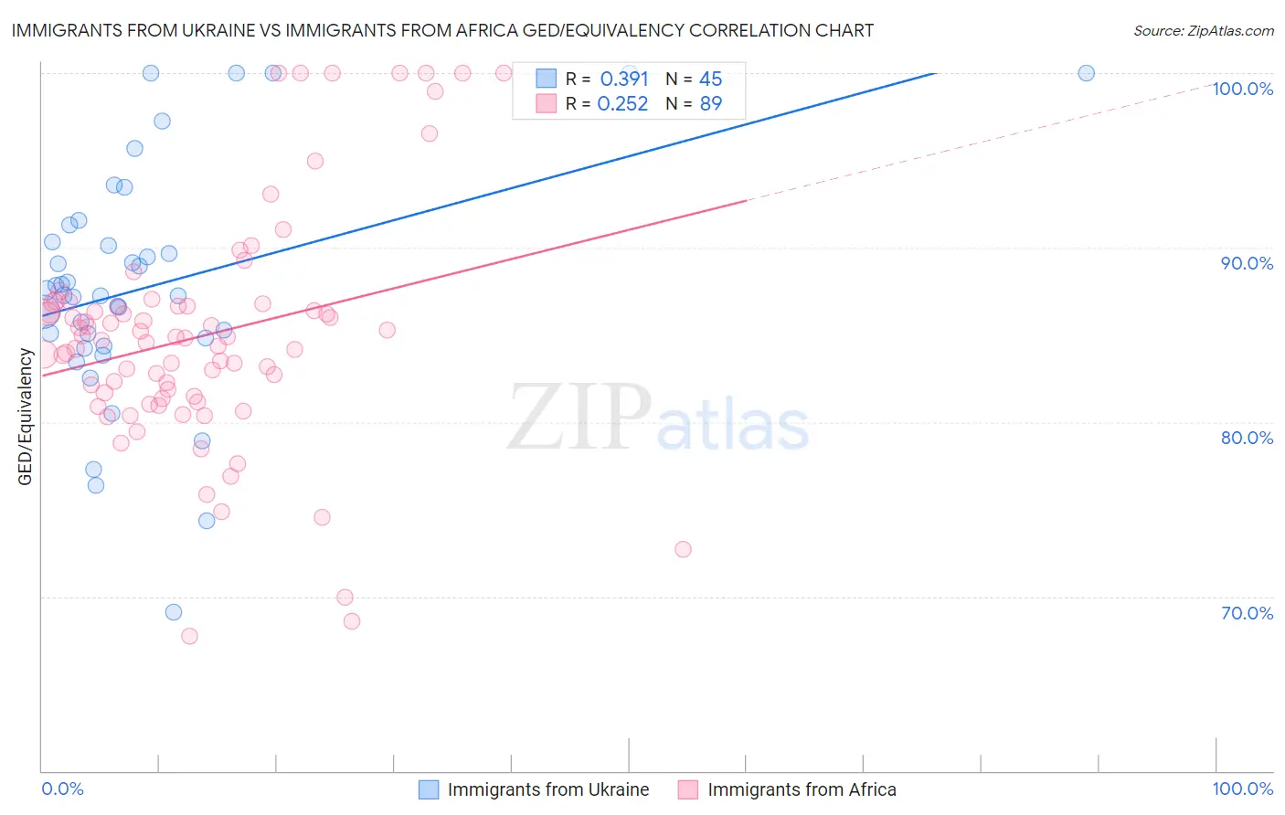 Immigrants from Ukraine vs Immigrants from Africa GED/Equivalency