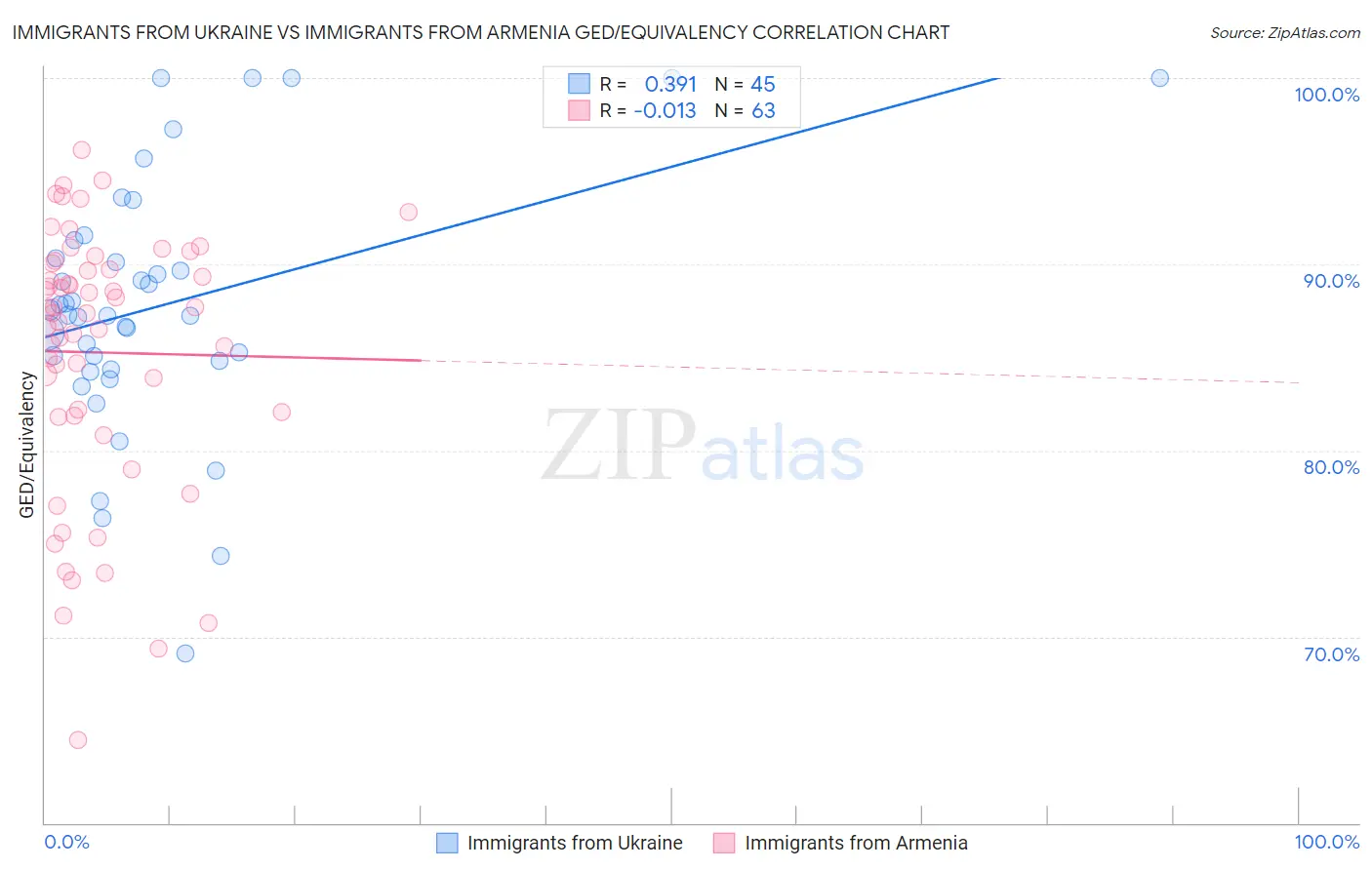 Immigrants from Ukraine vs Immigrants from Armenia GED/Equivalency