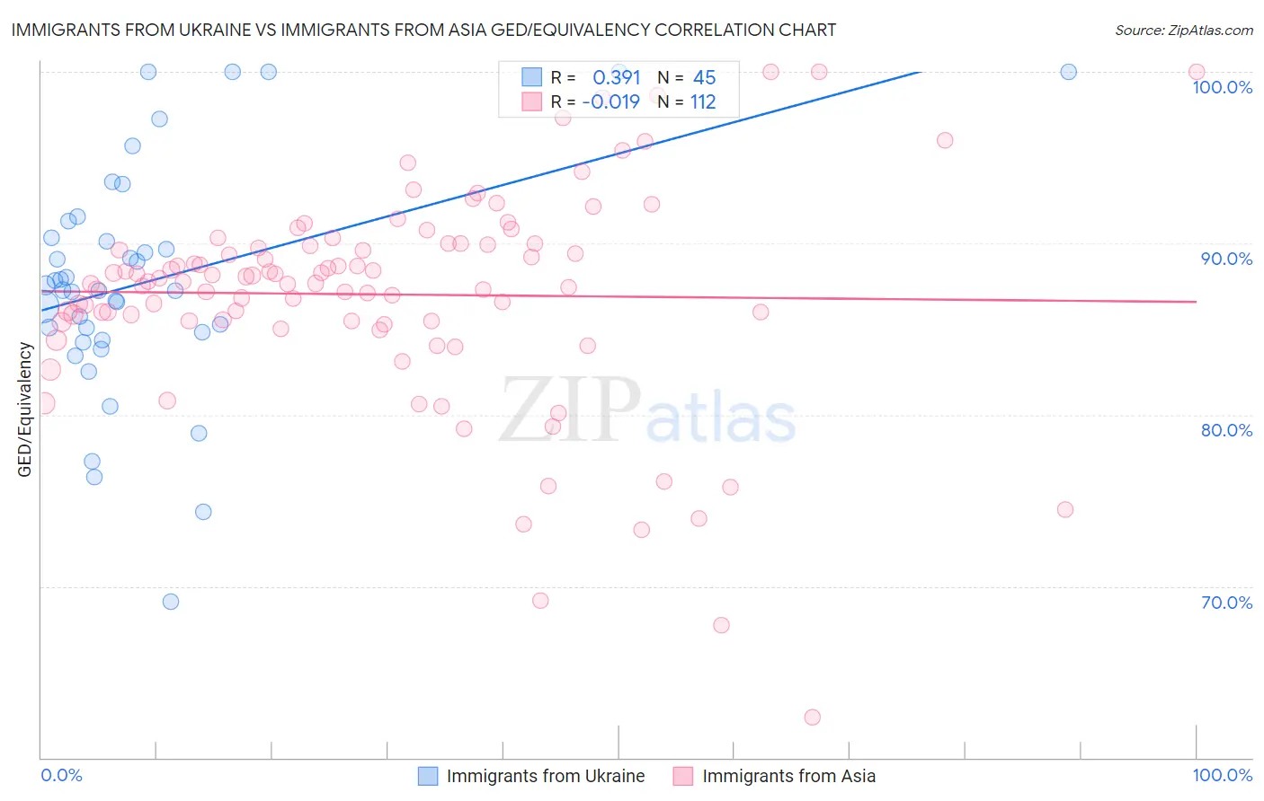 Immigrants from Ukraine vs Immigrants from Asia GED/Equivalency